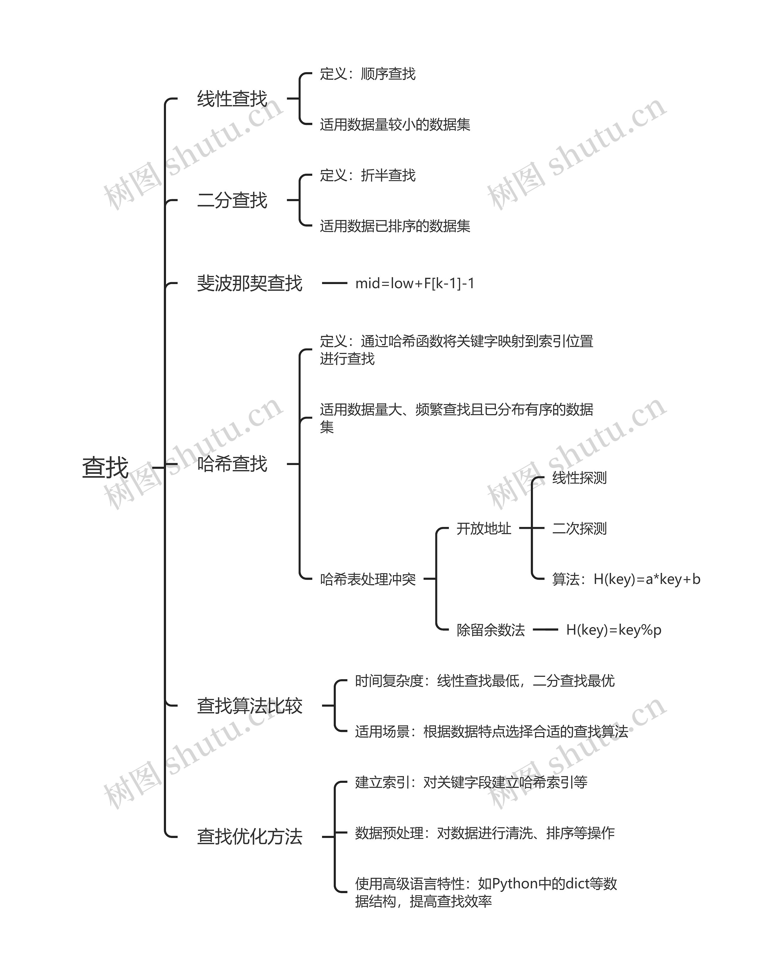 查找思维导图