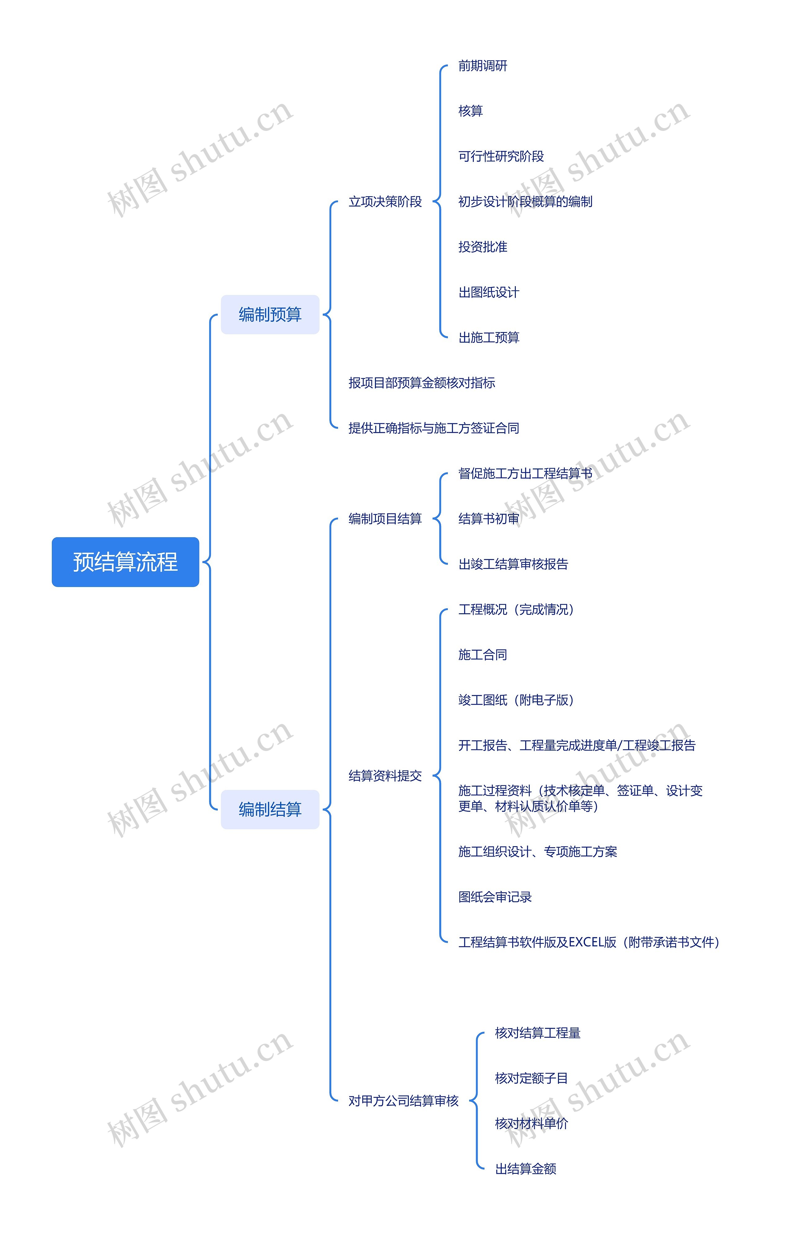 预结算流程_副本