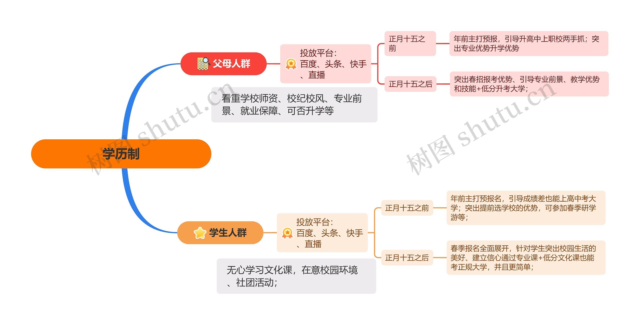 学历制介绍思维导图