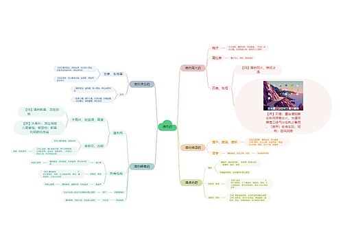 清热药思维导图