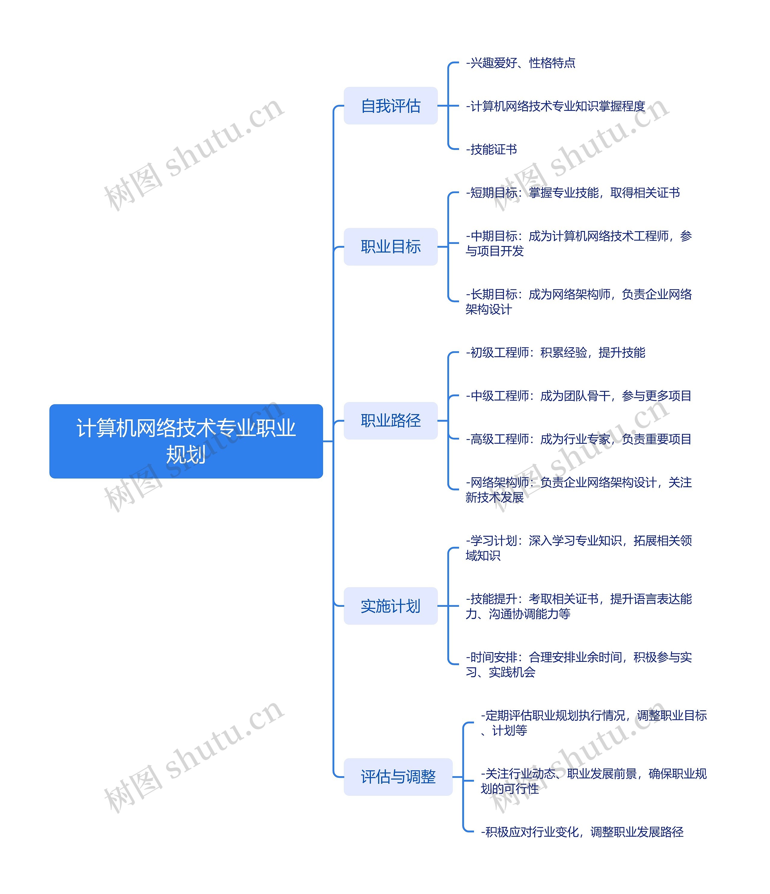 计算机网络技术专业职业规划思维导图