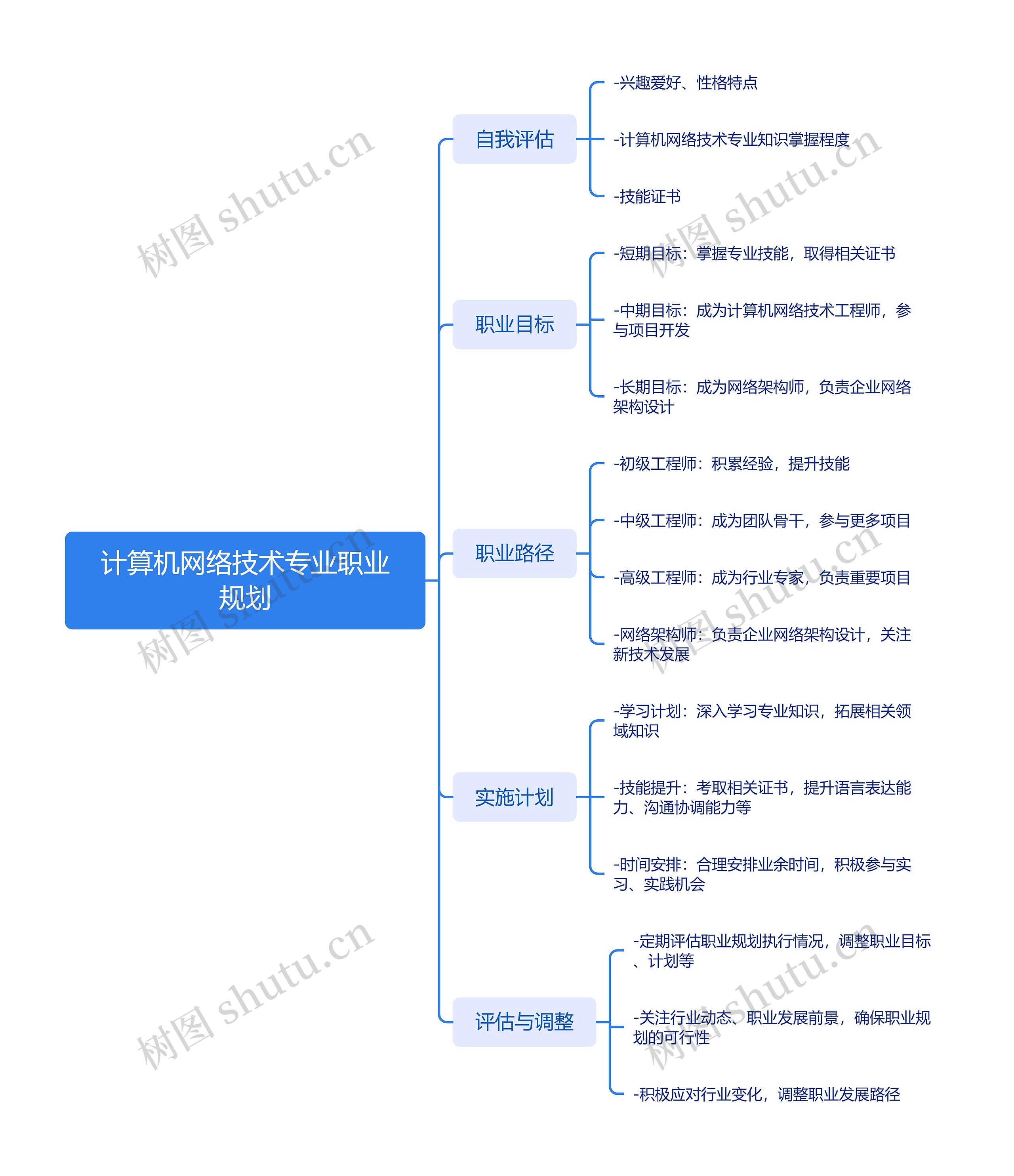 计算机网络技术专业职业规划思维导图高清图 计算机网络技术专业职业规划思维导图