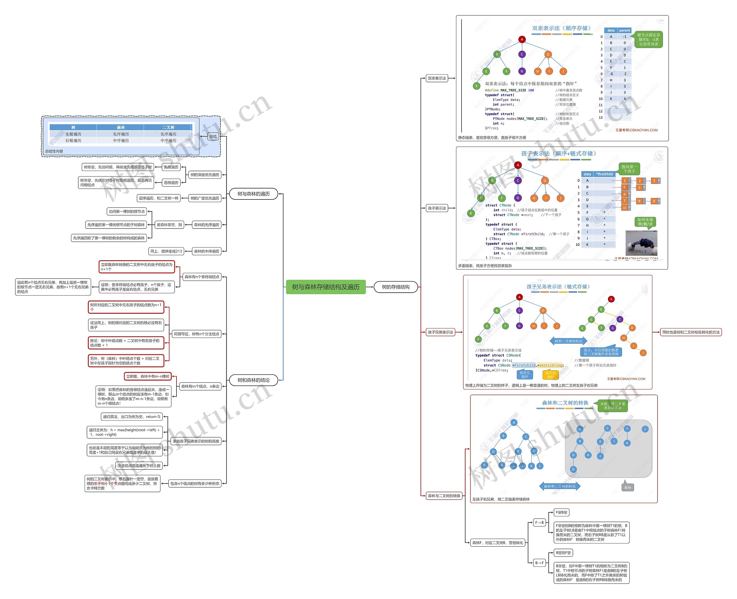 树与森林存储结构脑图思维导图