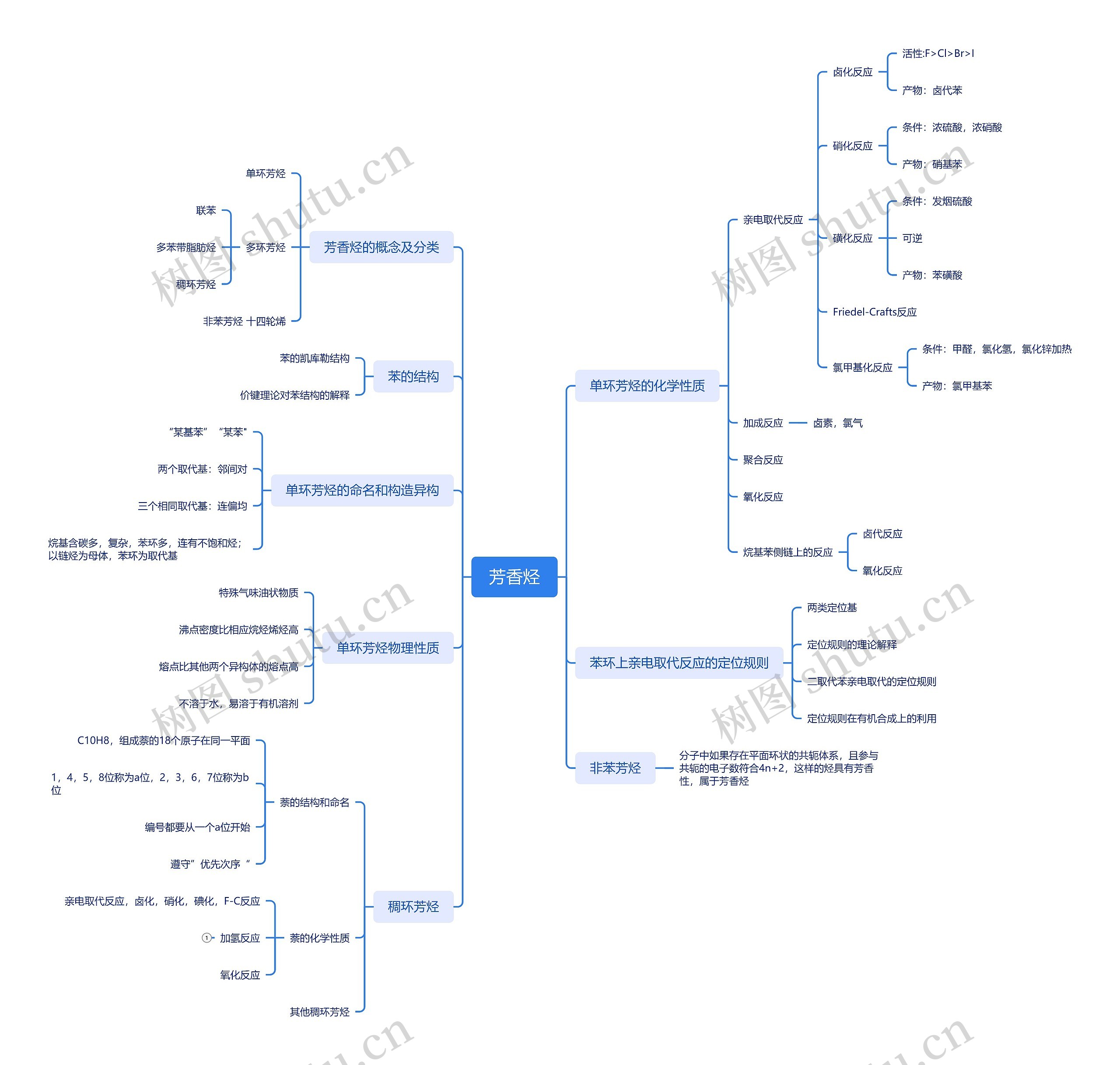 ﻿芳香烃化学物质思维脑图