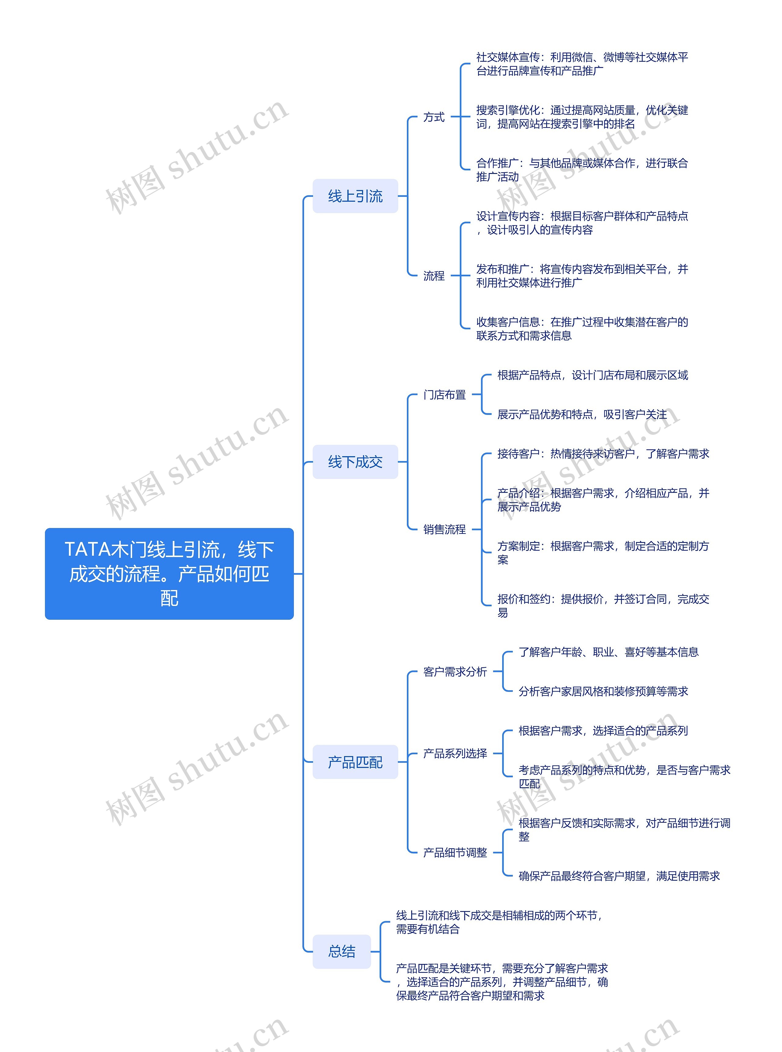 TATA木门线上引流，线下成交的流程。产品如何匹配_副本