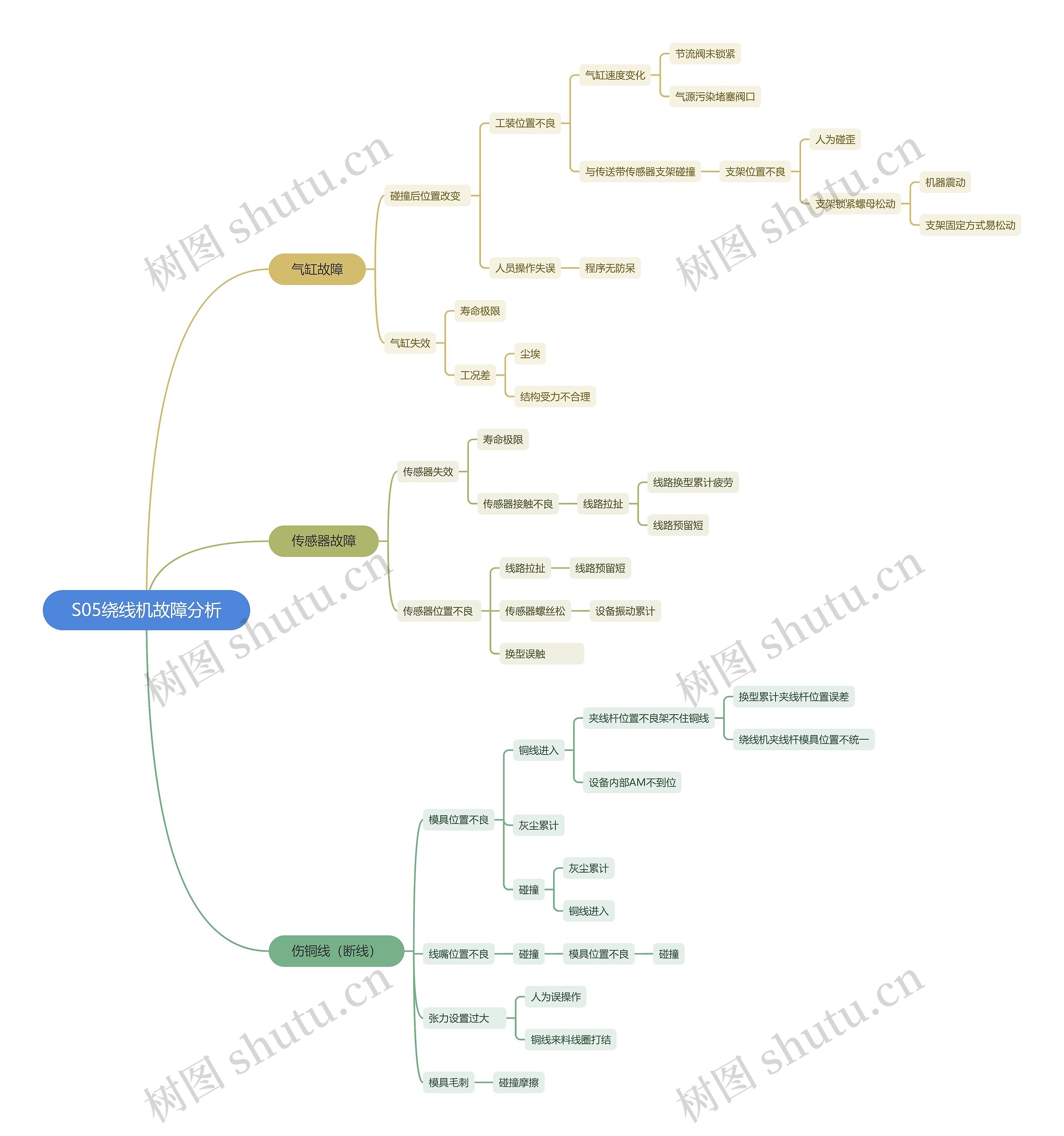 S05绕线机故障分析思维导图