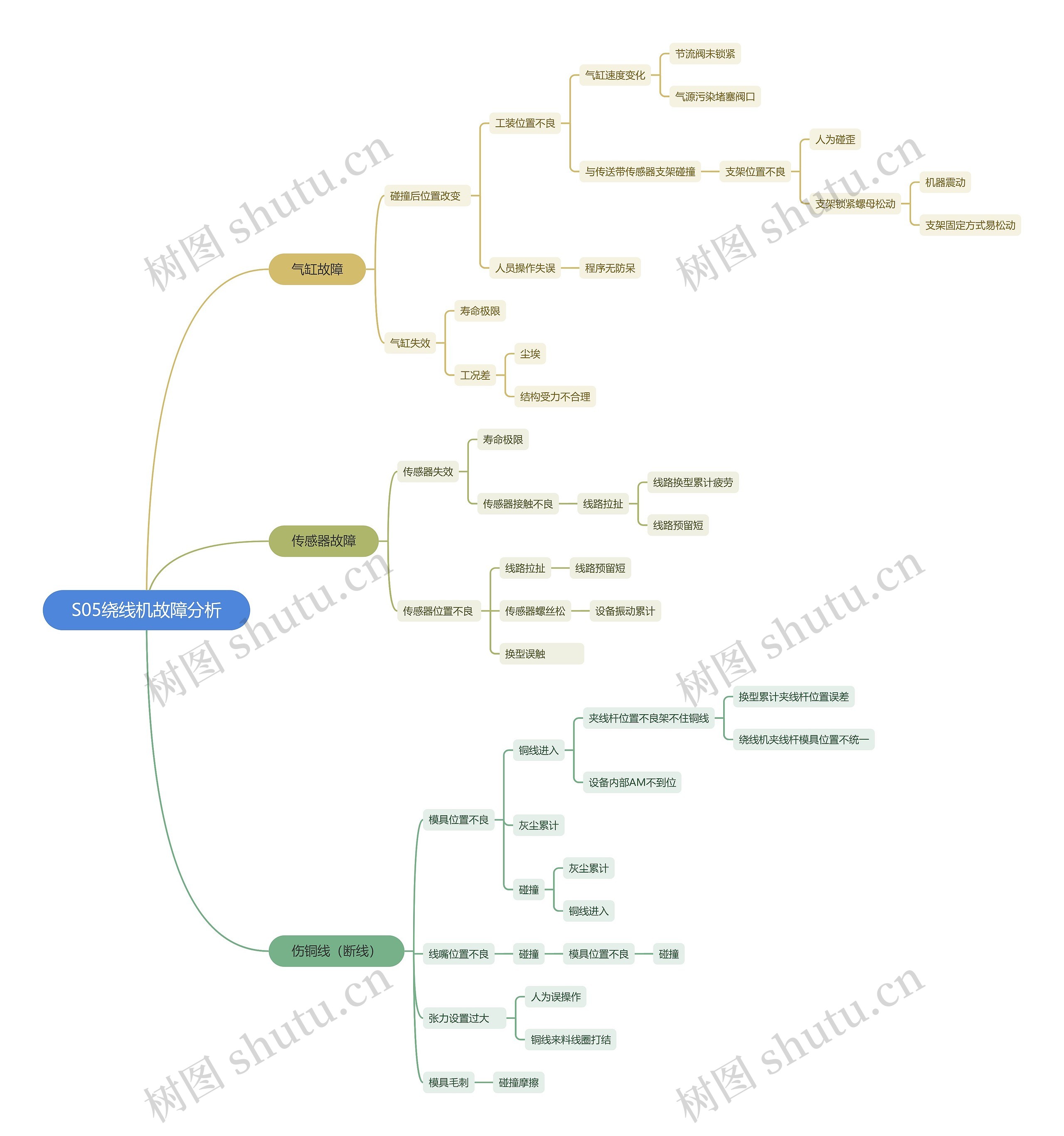 S05绕线机故障分析思维导图高清图 S05绕线机故障分析思维导图