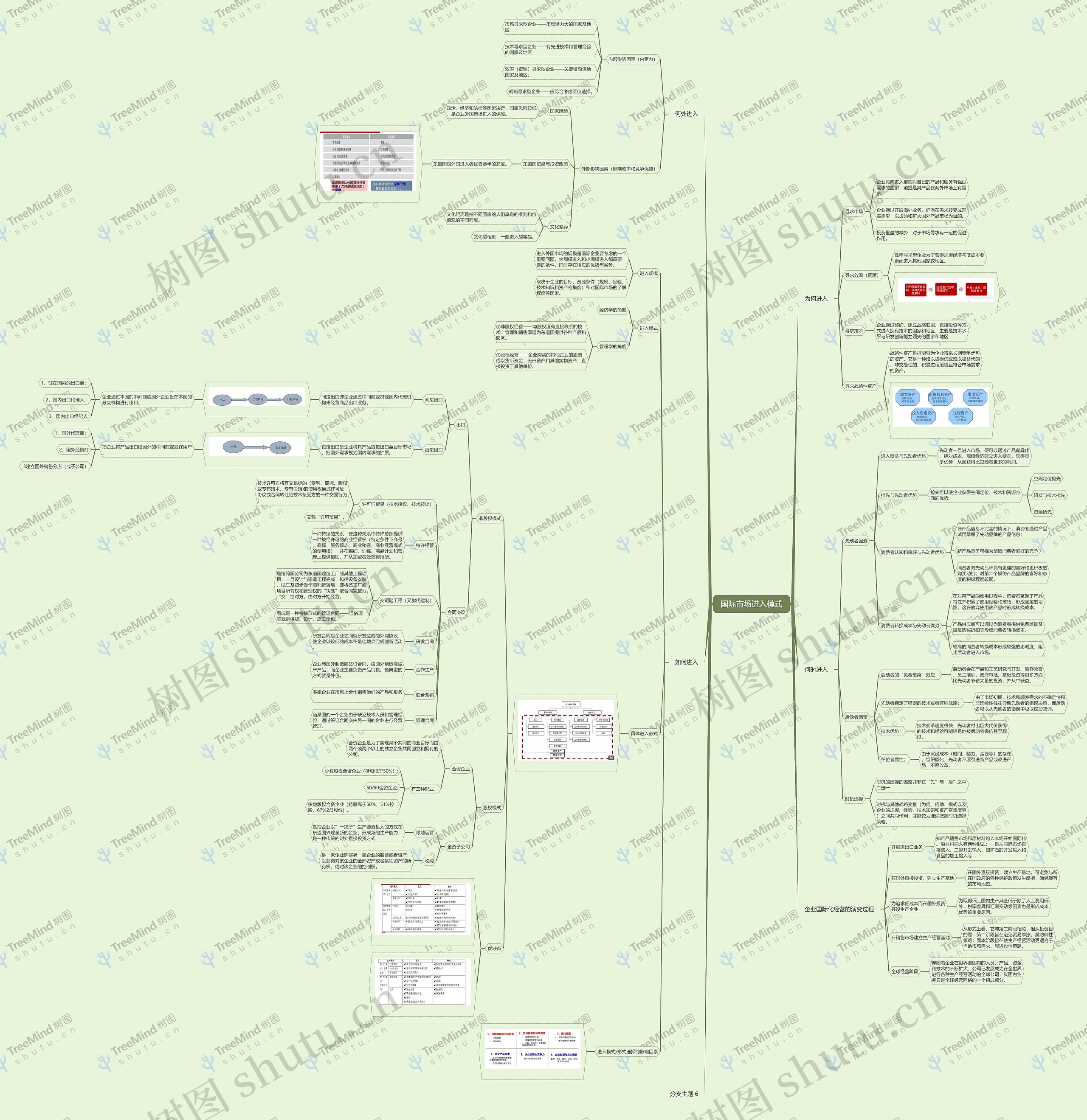 国际市场进入模式脑图