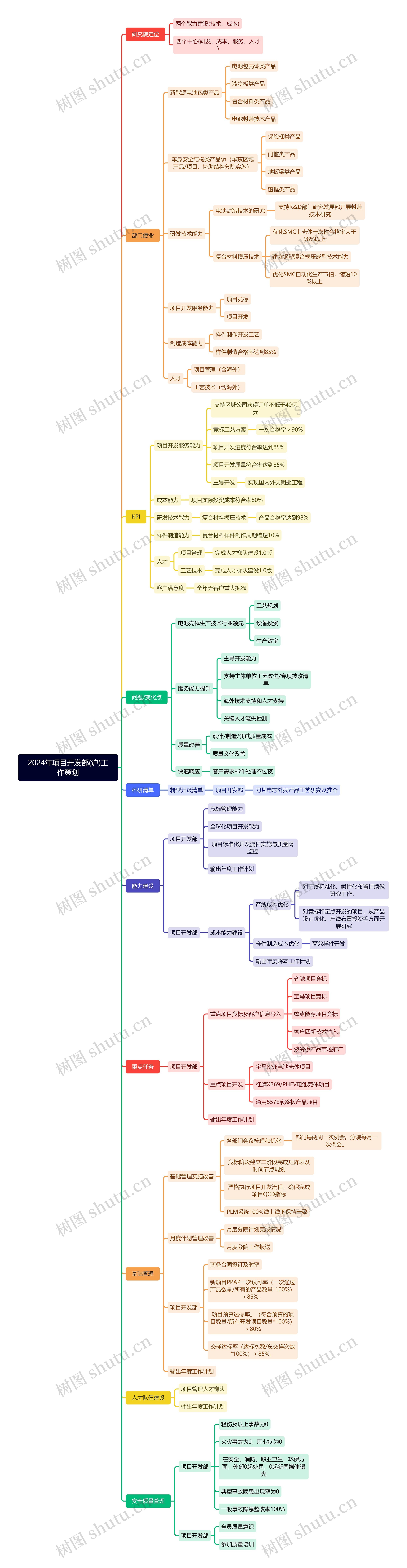 2024年项目开发部(沪)工作策划思维导图