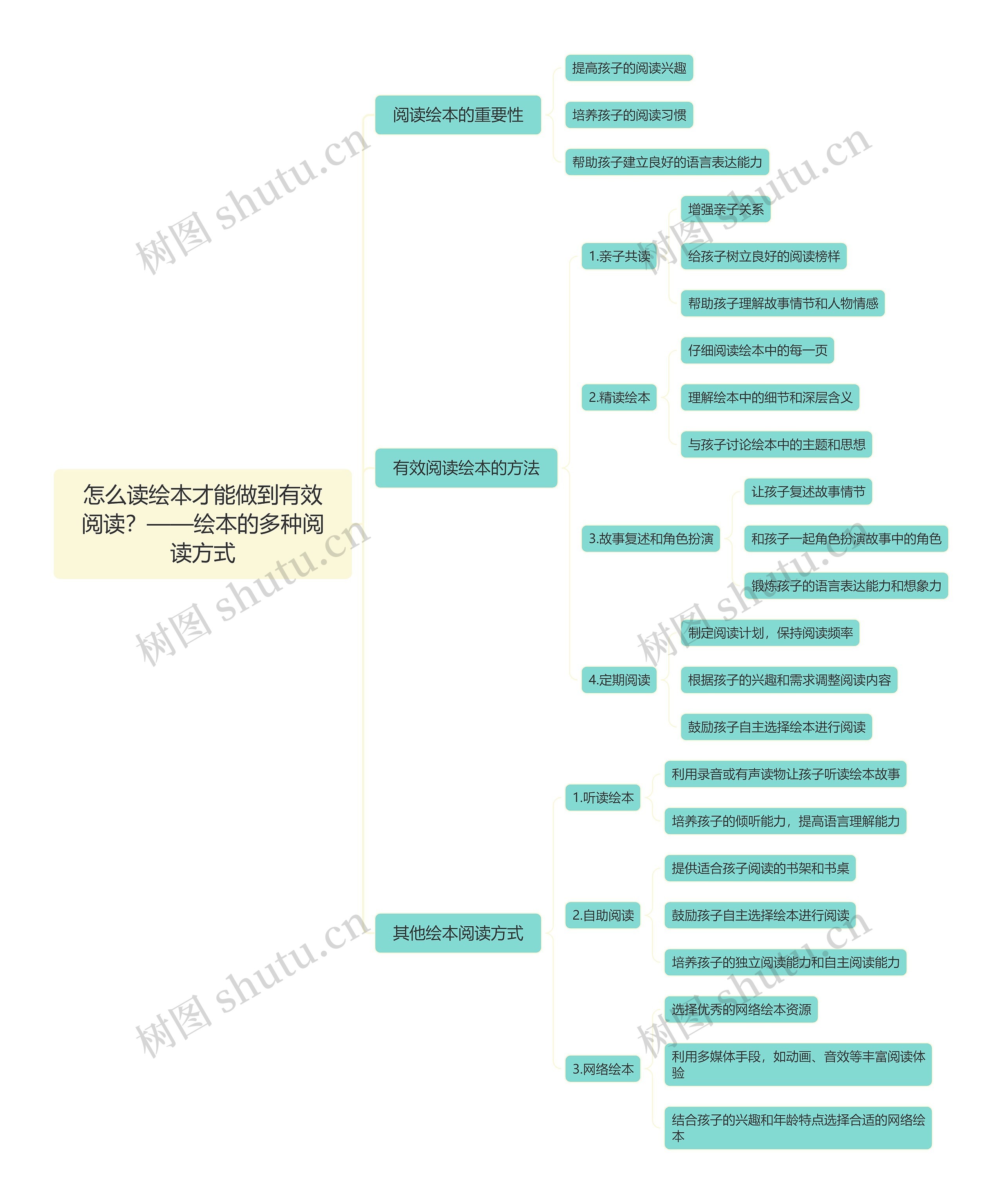 怎么读绘本才能做到有效阅读？——绘本的多种阅读方式思维导图