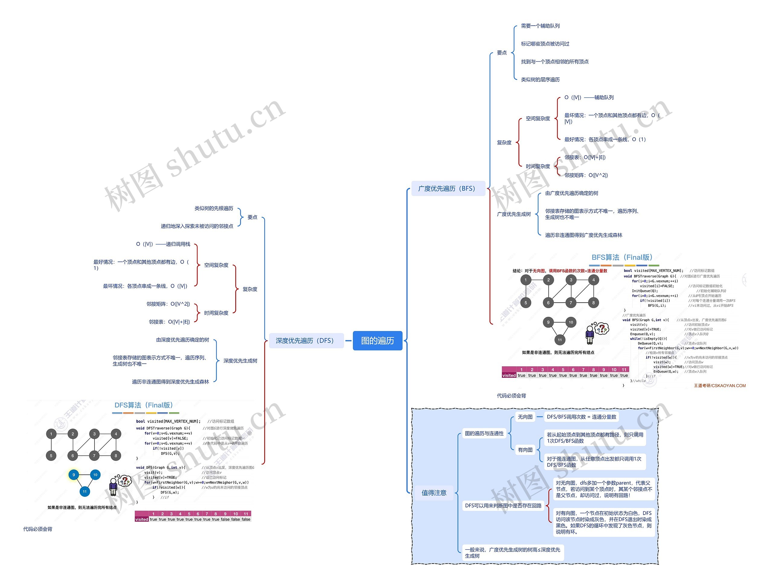 图的遍历思维导图高清图 图的遍历思维导图