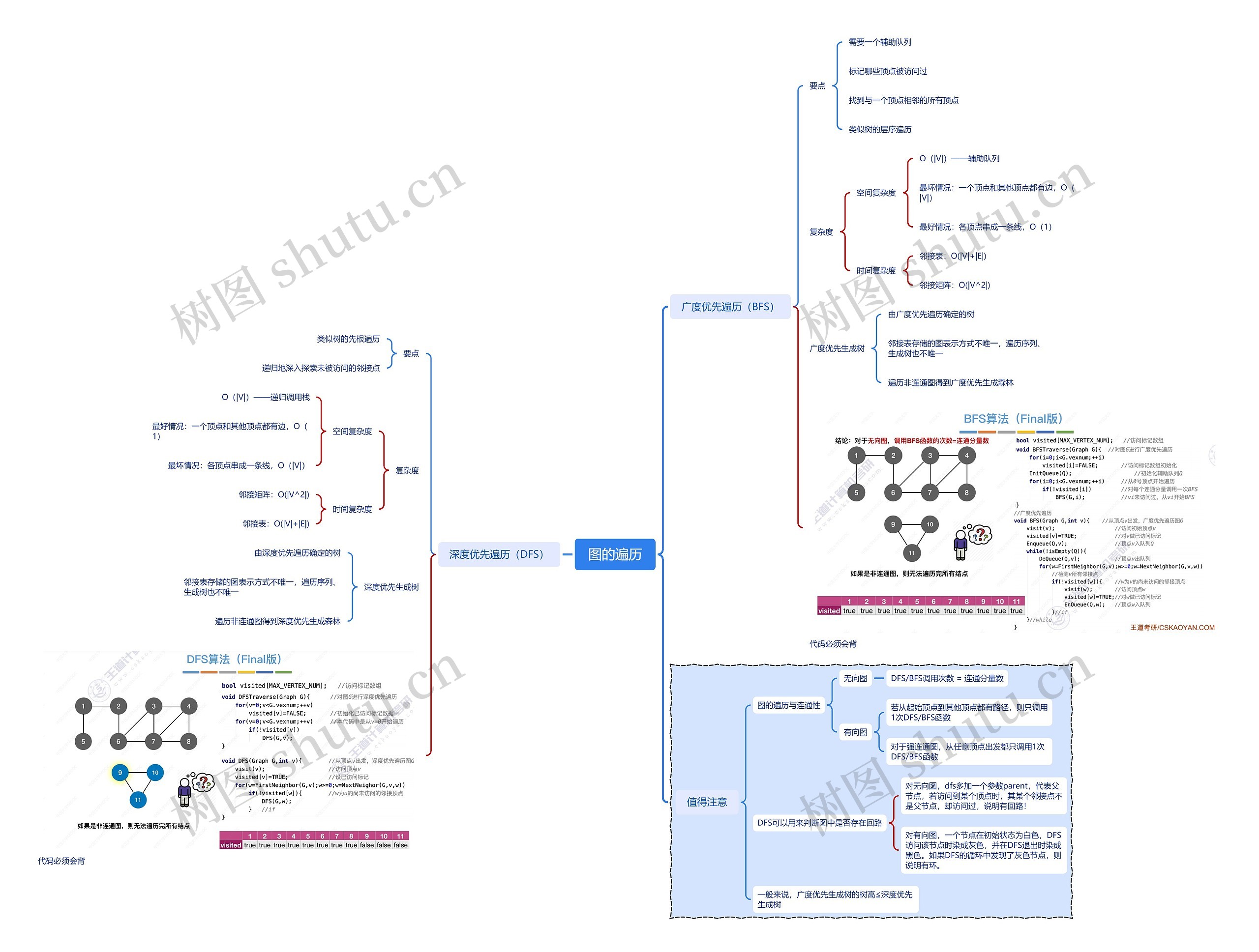 图的遍历思维脑图