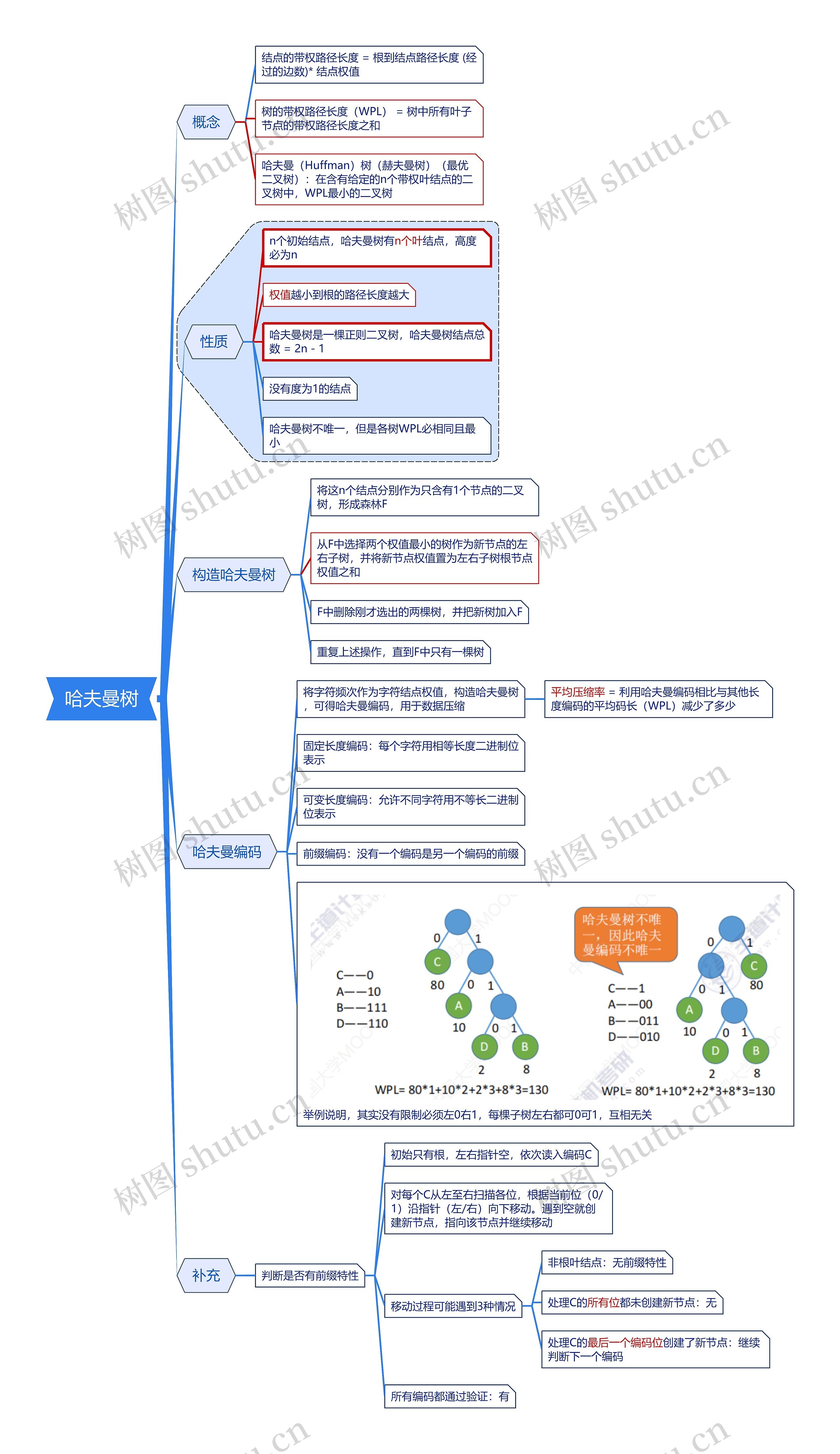 哈夫曼树思维导图高清图 哈夫曼树思维导图
