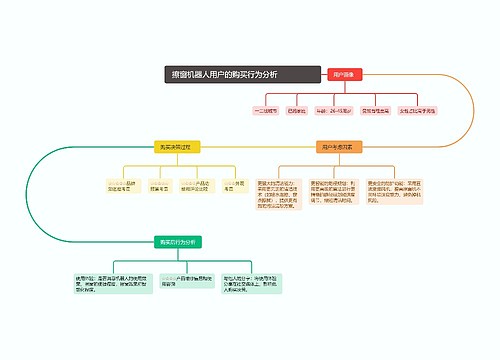 擦窗机器人用户的购买行为分析思维导图