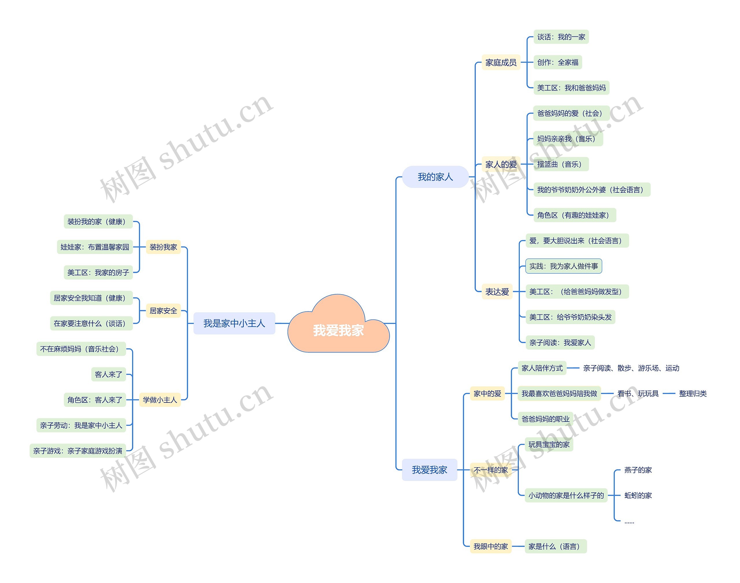 我爱我家家庭活动脑图思维导图