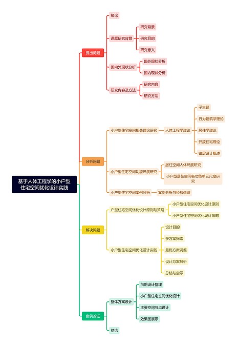 基于人体工程学的小户型住宅空间优化设计实践思维导图_编号x3303804-TreeMind树图