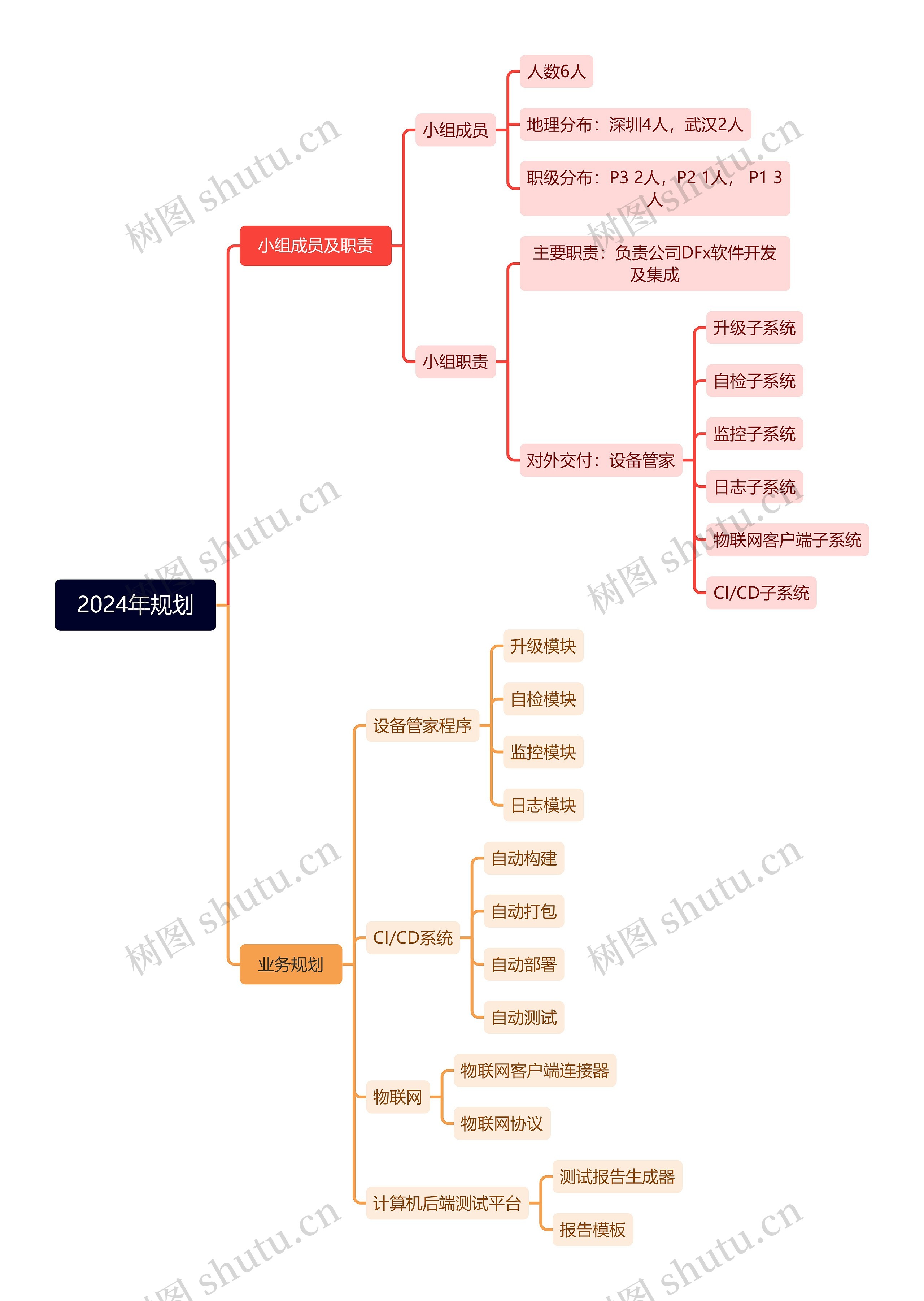 2024年规划脑图思维导图高清图 2024年规划脑图思维导图