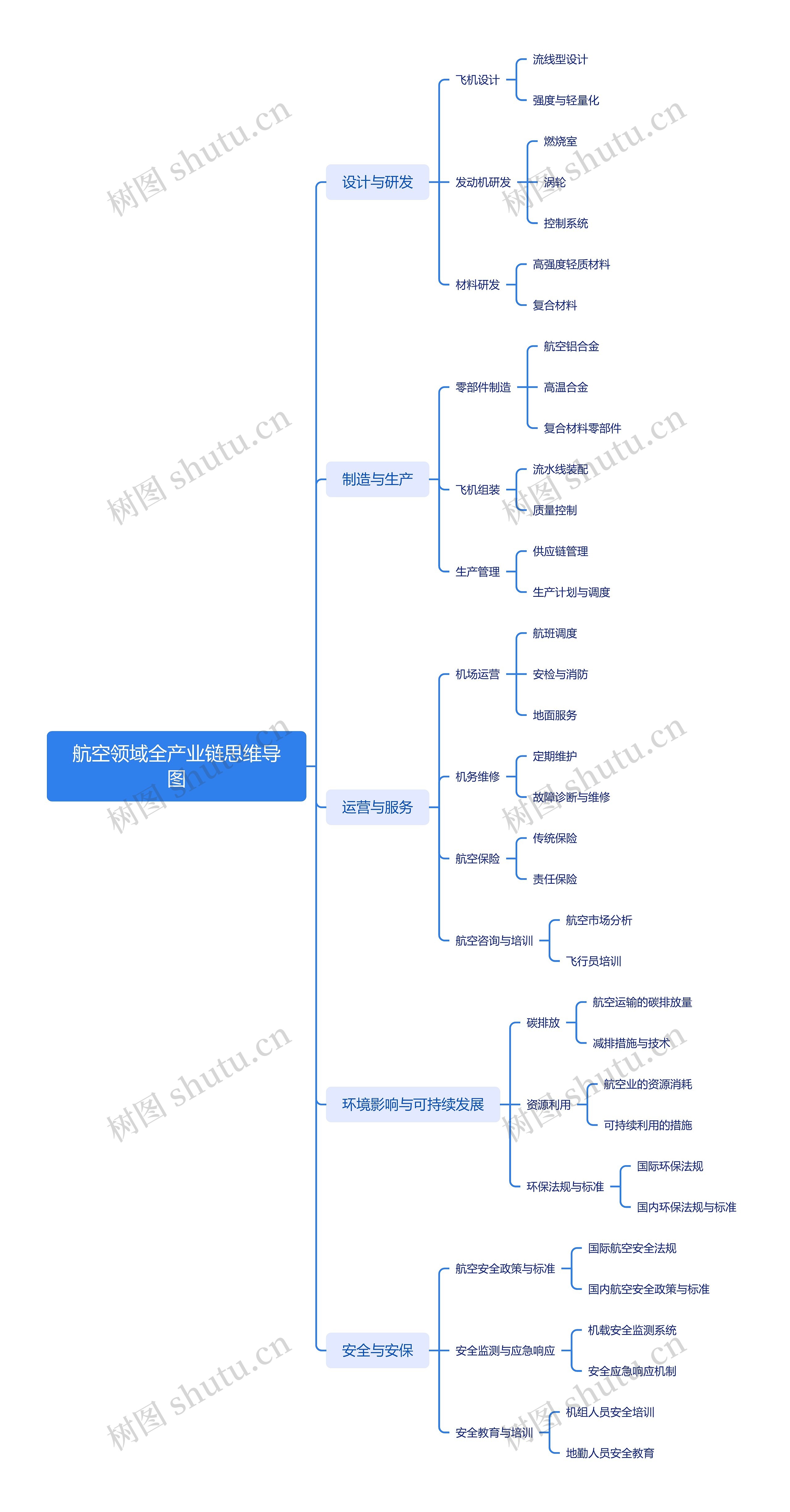 航空领域全产业链思维导图高清图 航空领域全产业链思维导图