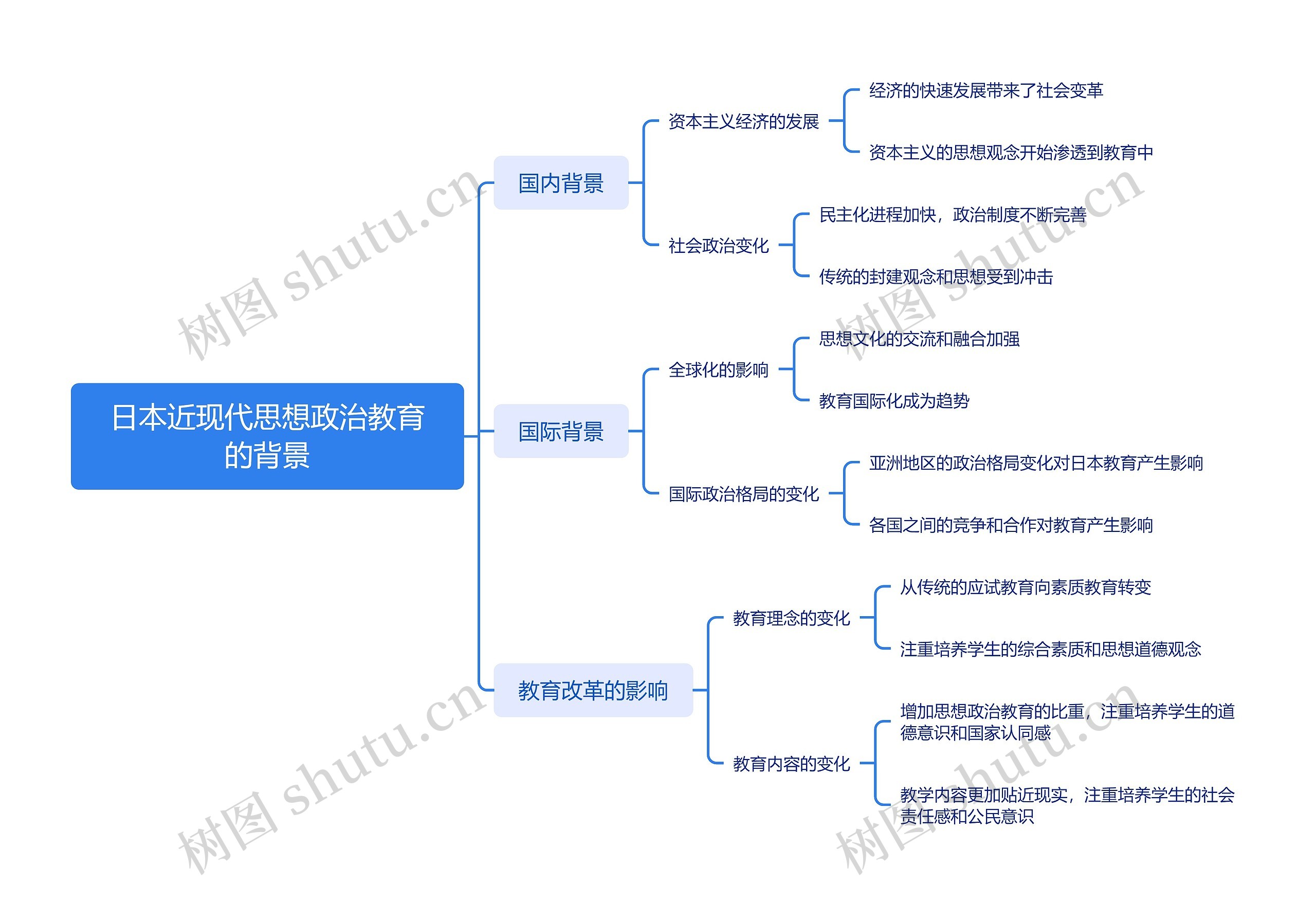 日本近现代思想政治教育的背景思维导图