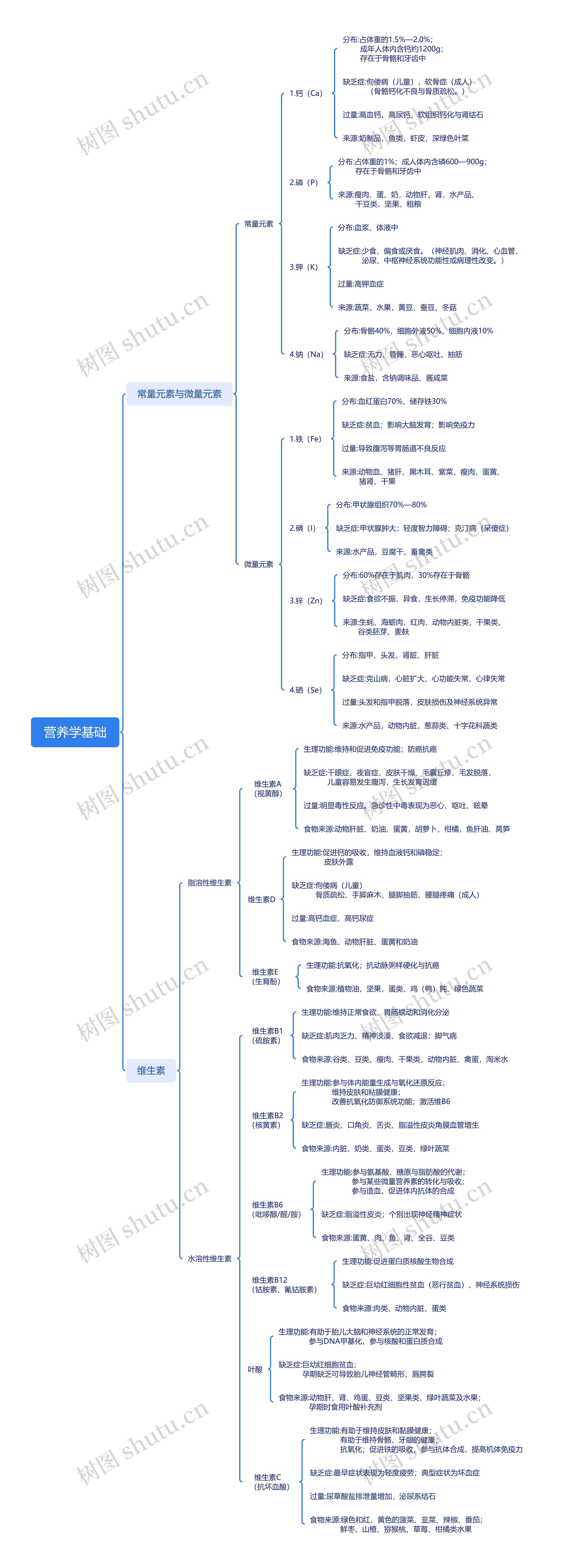 营养学基础脑图思维导图高清图 营养学基础脑图思维导图