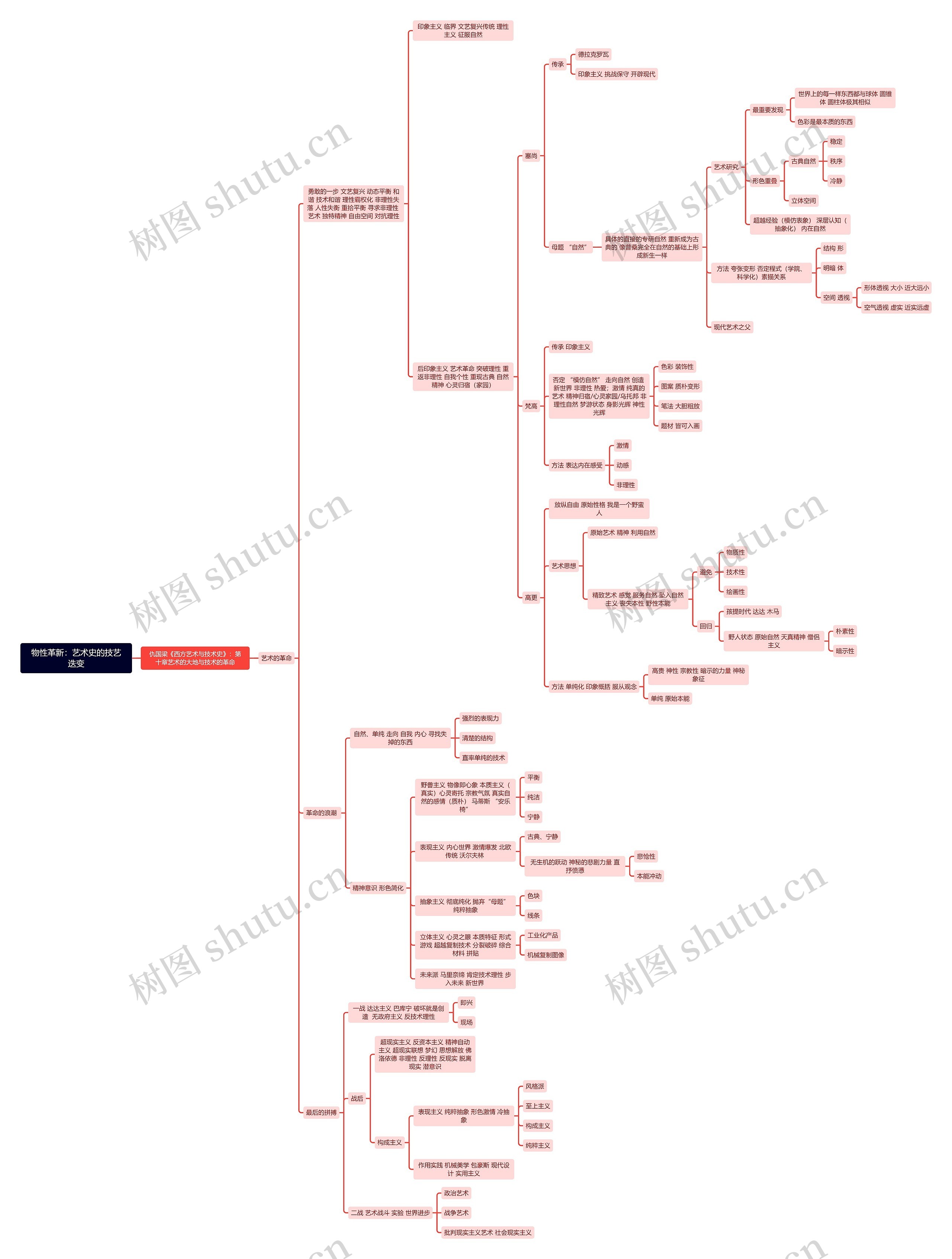 物性革新：艺术史的技艺迭变思维导图