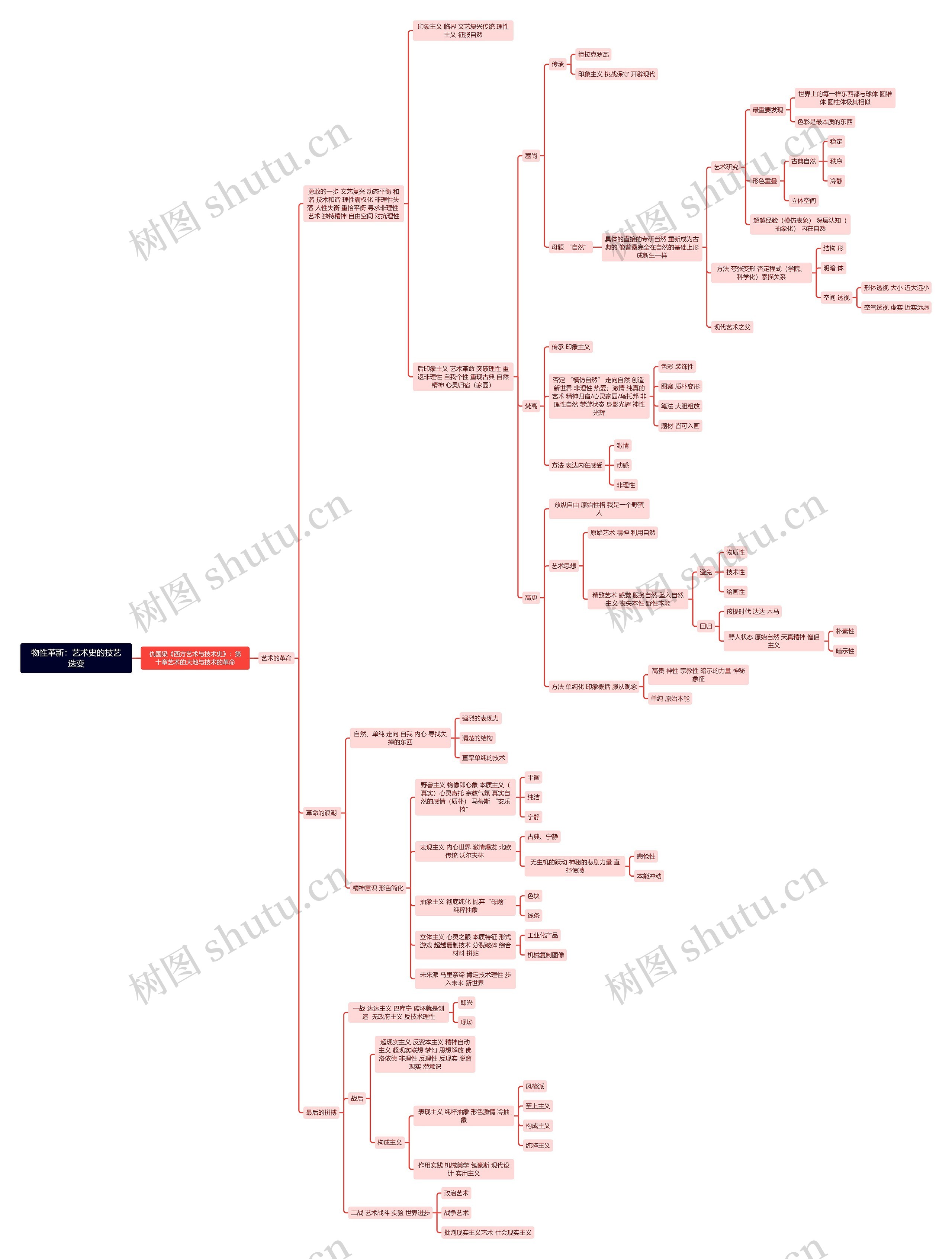 物性革新:艺术史的技艺迭变思维导图高清图 物性革新:艺术史的技艺迭变思维导图