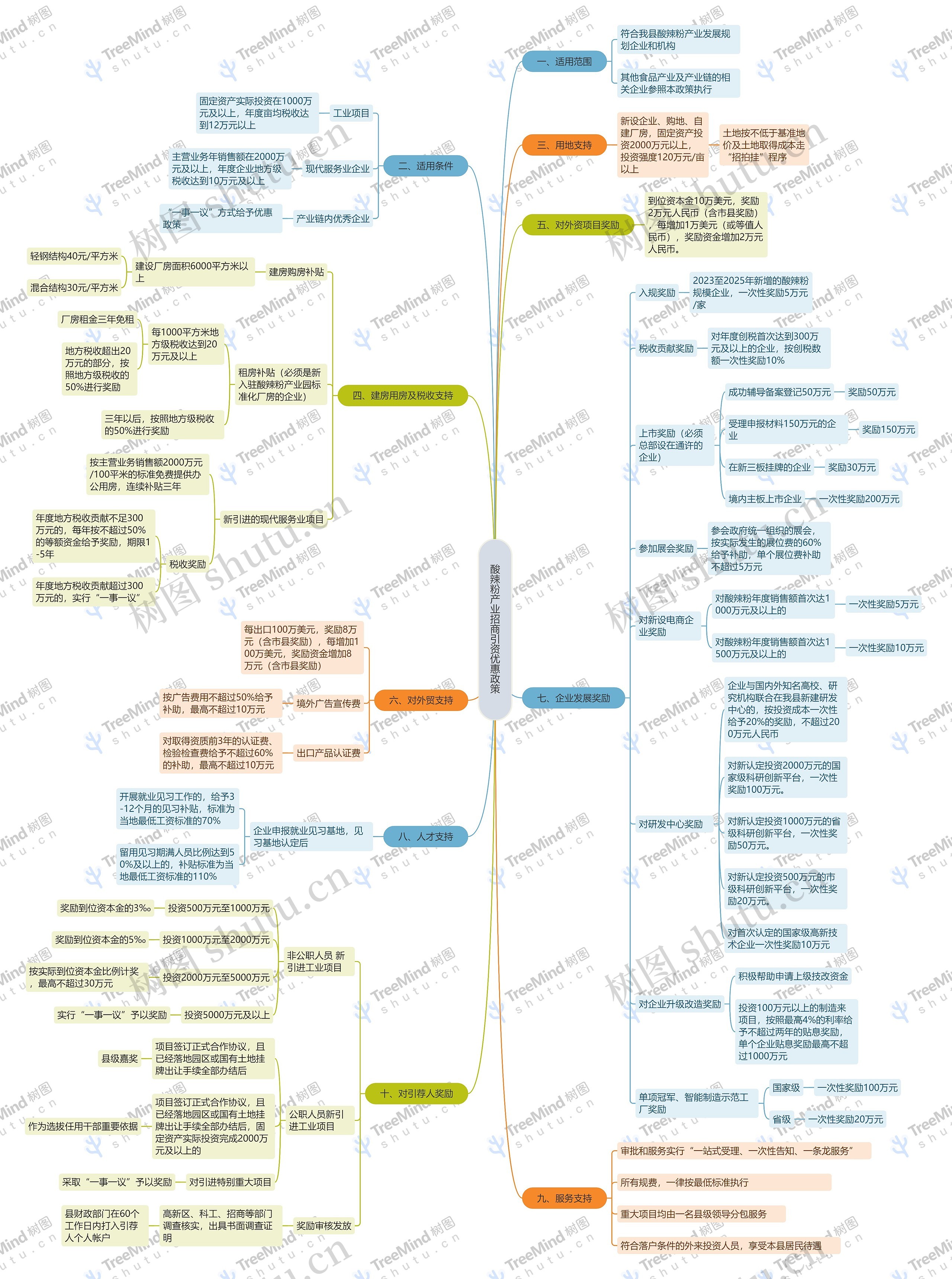 酸辣粉产业招商引资优惠政策思维导图