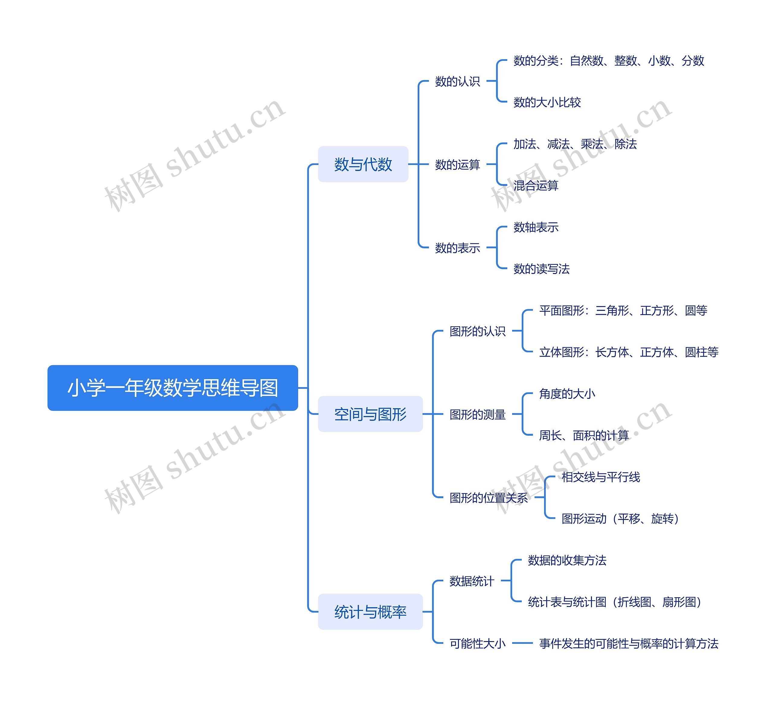小学一年级数学思维导图高清图 小学一年级数学思维导图