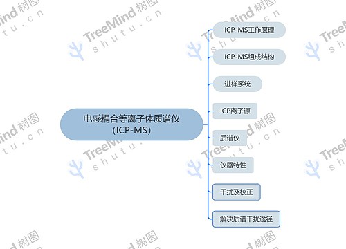 电感耦合等离子体质谱仪（ICP-MS）思维导图