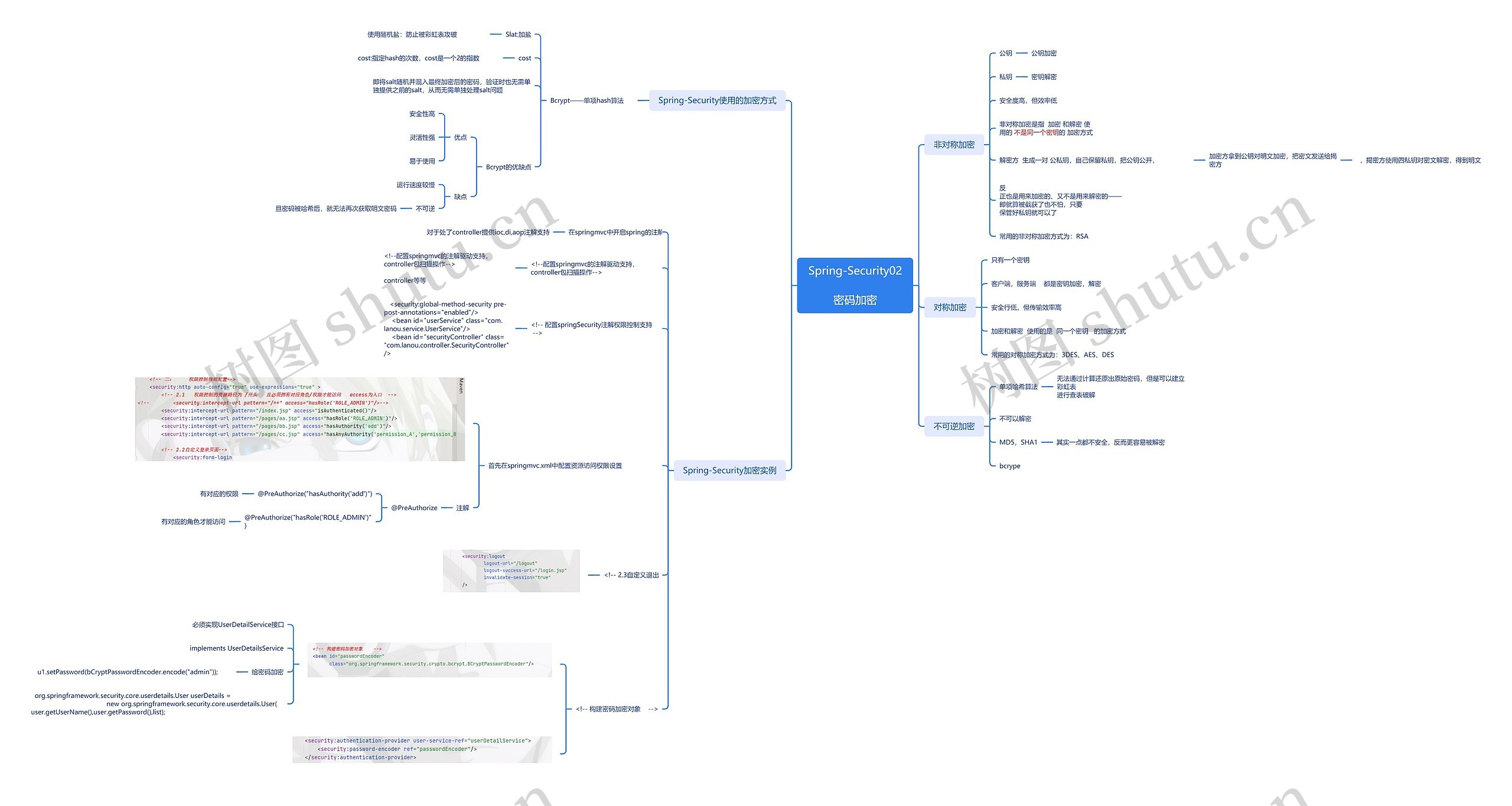 Spring-Security密码加密脑图思维导图