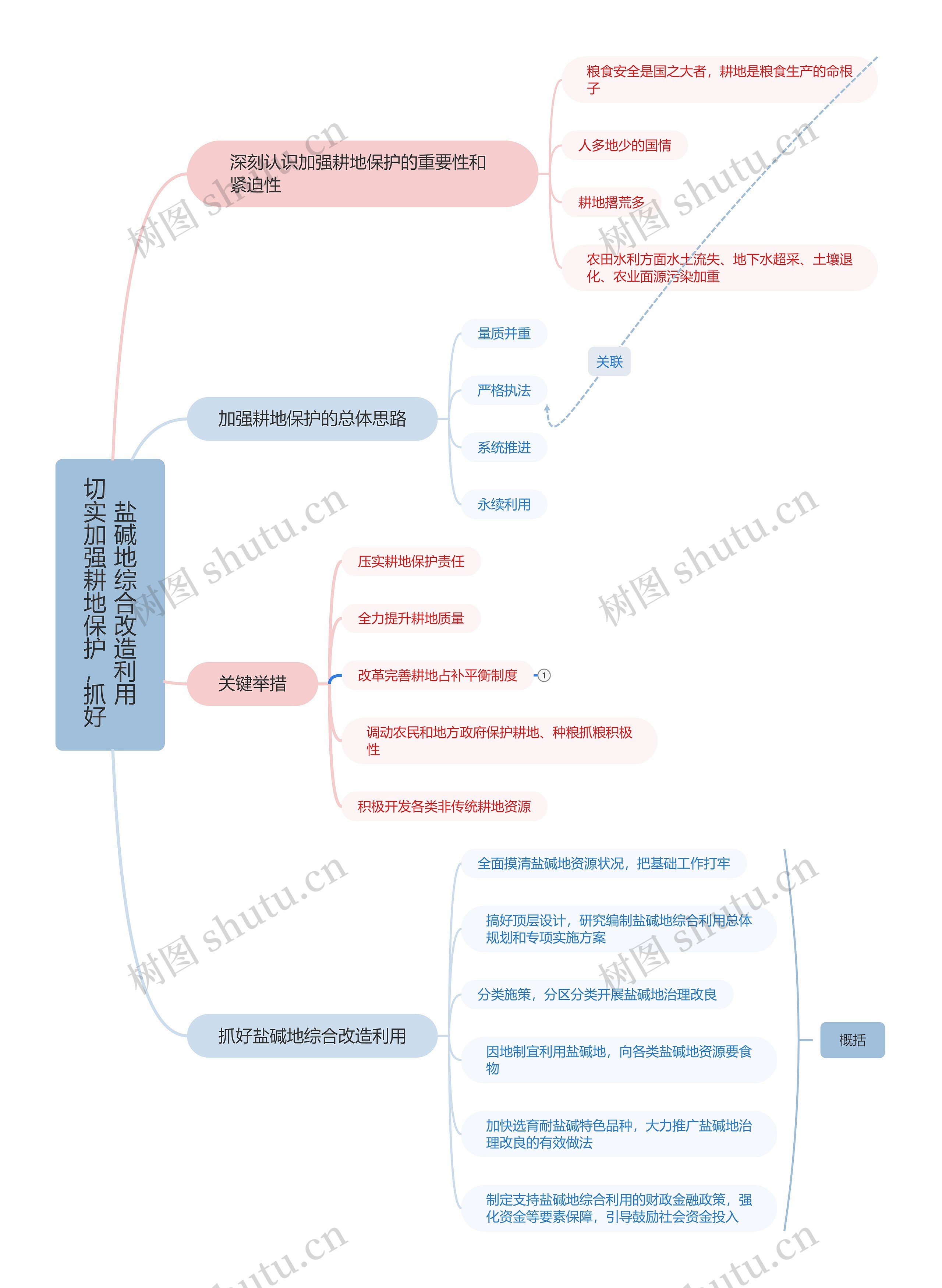 切实加强耕地保护,抓好盐碱地综合改造利用思维导图高清图 切实加强耕地保护,抓好盐碱地综合改造利用思维导图