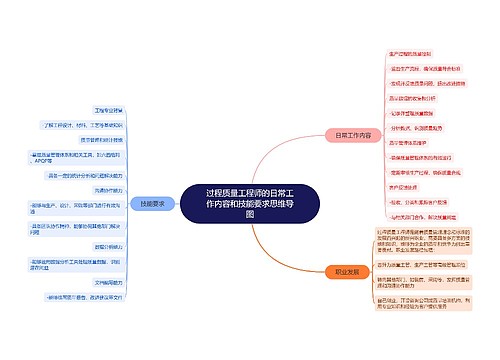 过程质量工程师的日常工作内容和技能要求思维导图_副本思维导图