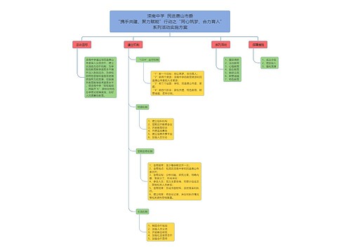 ﻿滦南中学  民进唐山市委“携手共建、聚力赋能”行动之“同心筑梦、合力育人”系列活动实施方案思维导图