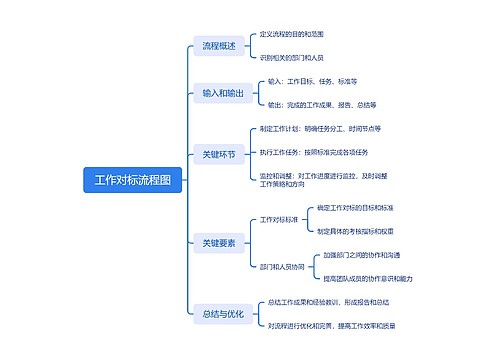 工作对标流程图脑图