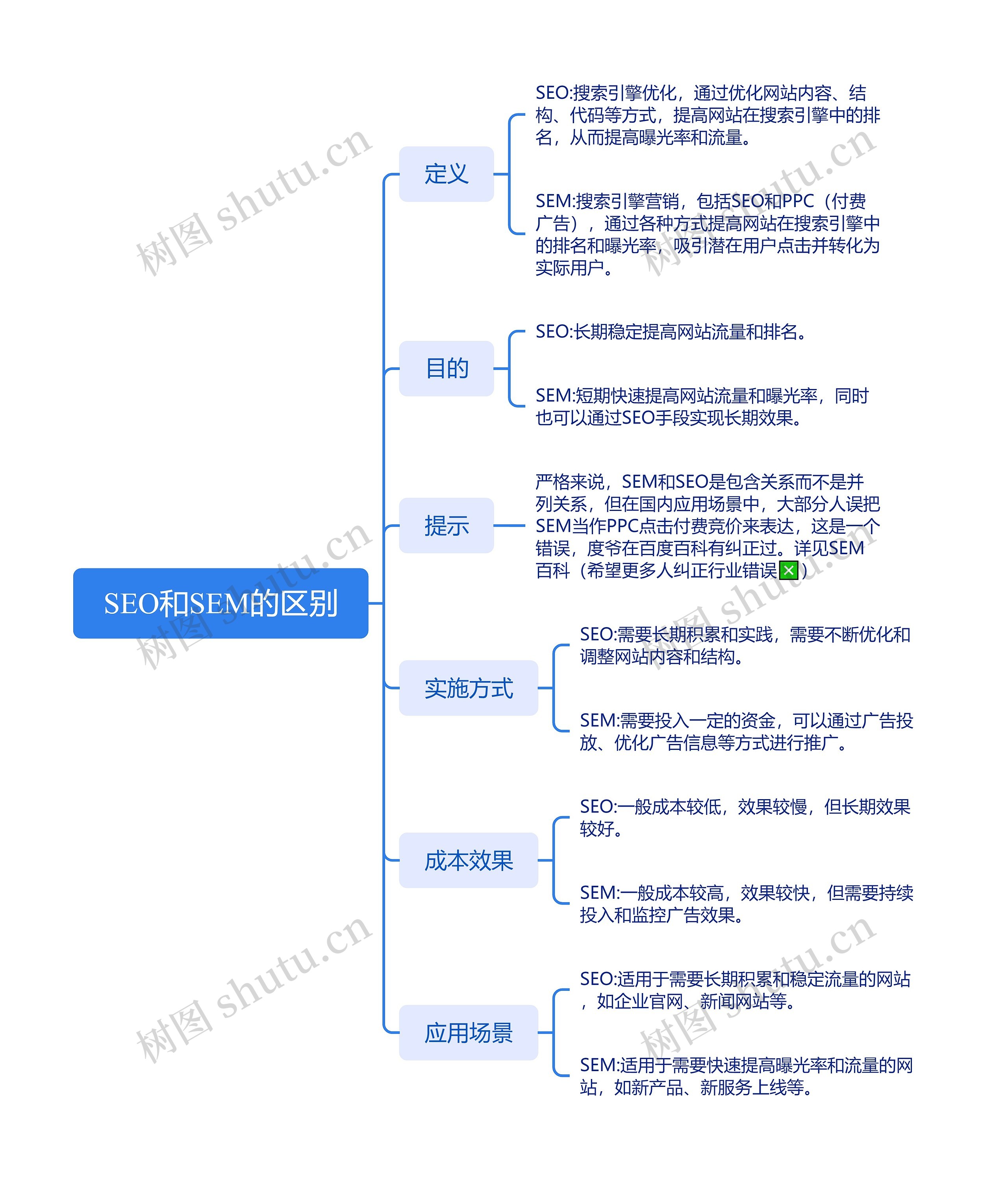 SEO和SEM的区别思维导图