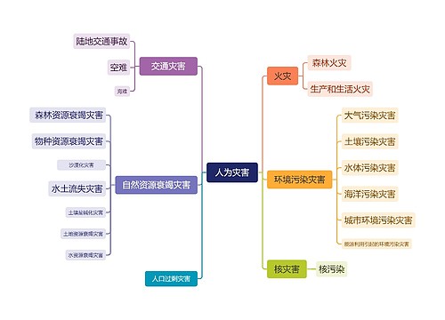 人为灾害思维脑图思维导图