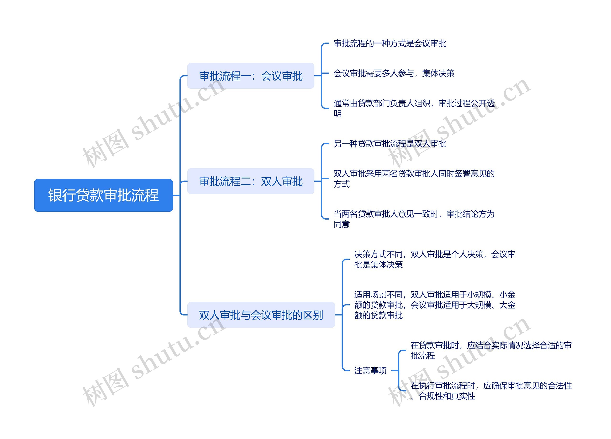 银行贷款审批流程脑图