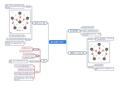 最小生成树思维导图