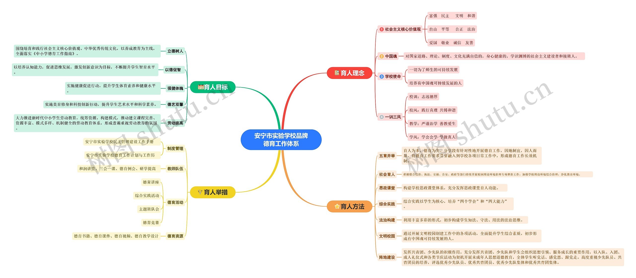 安宁市实验学校品牌德育工作体系思维导图