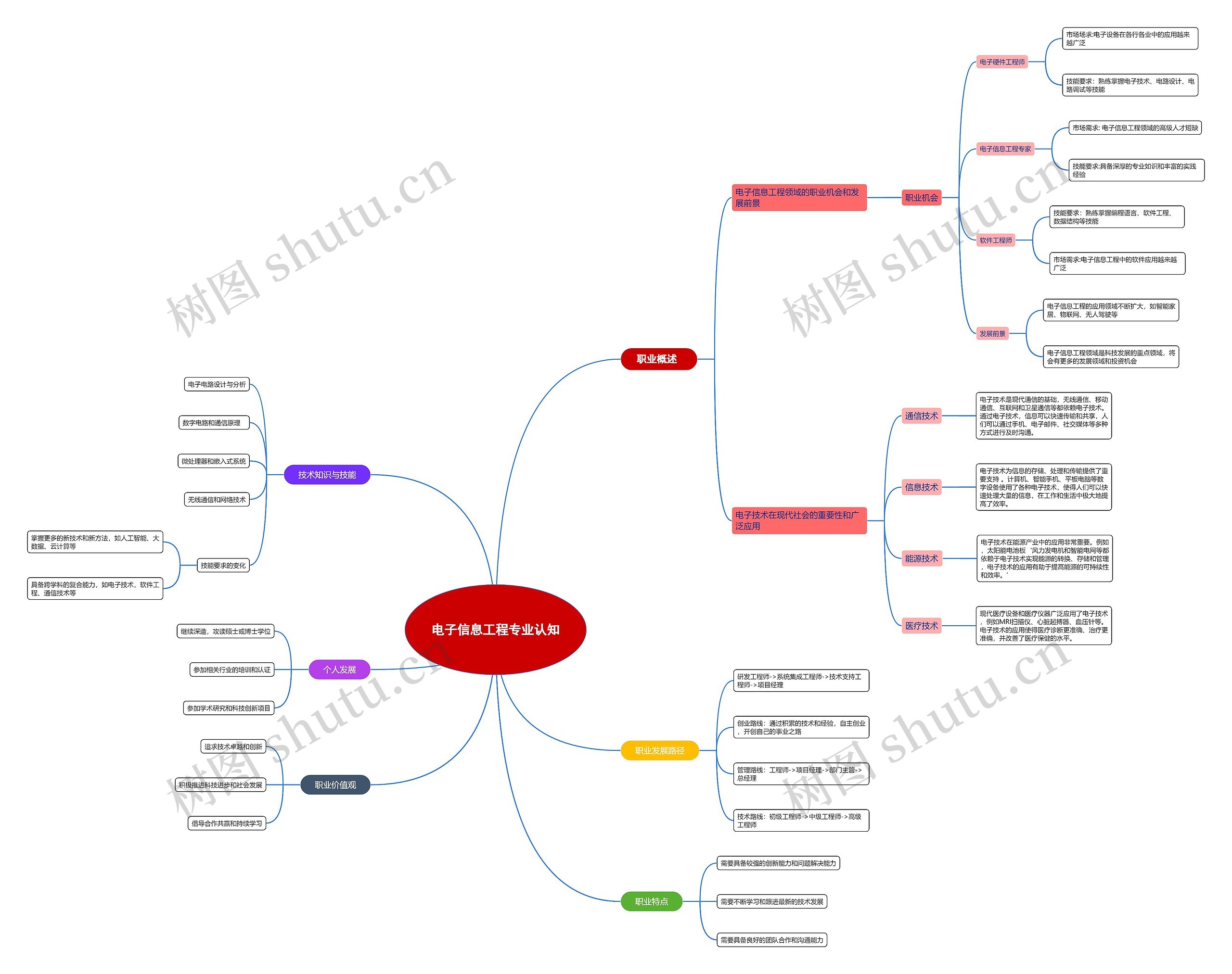 电子信息工程专业认知思维导图