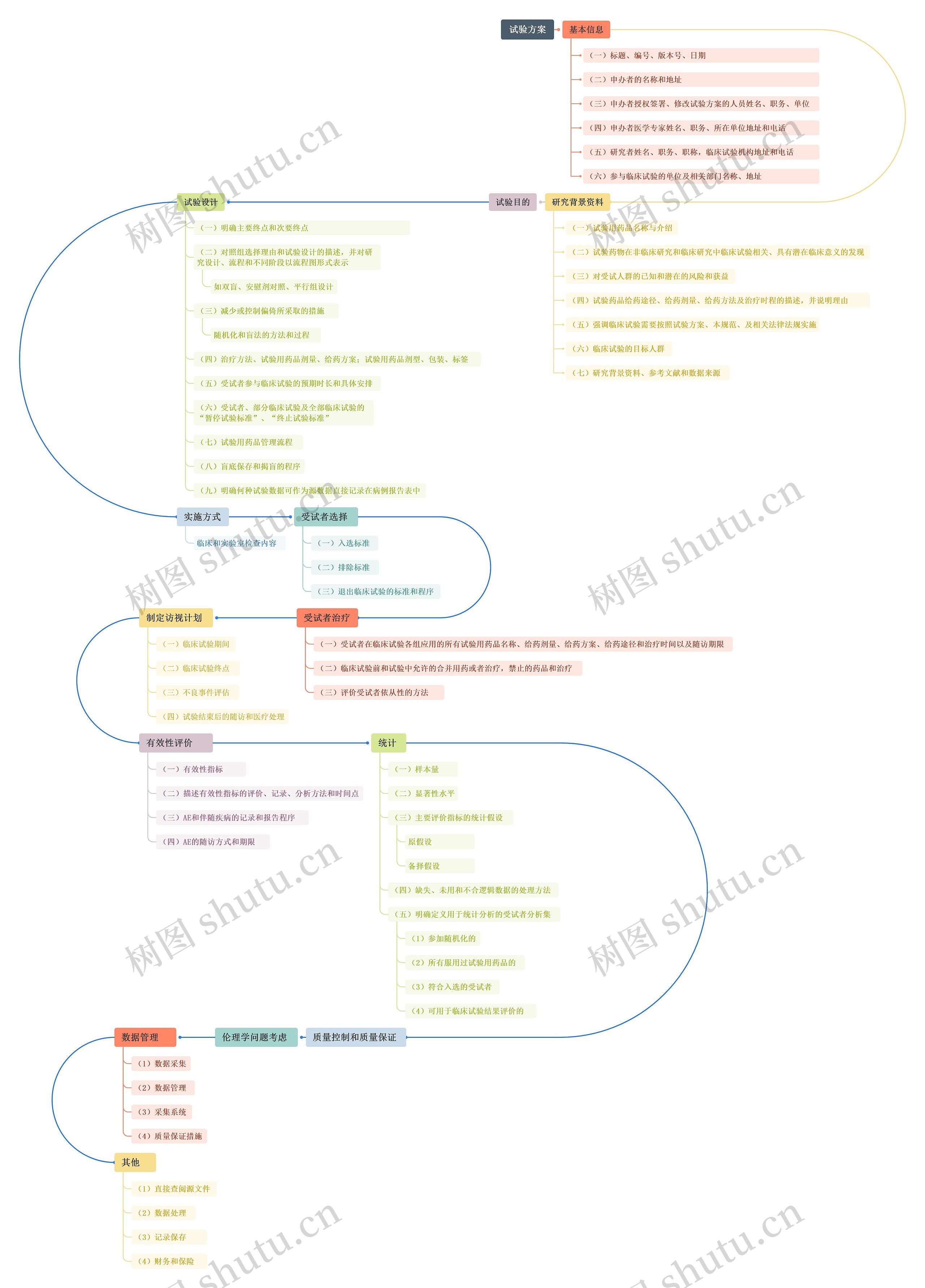 试验方案思维导图高清图 试验方案思维导图