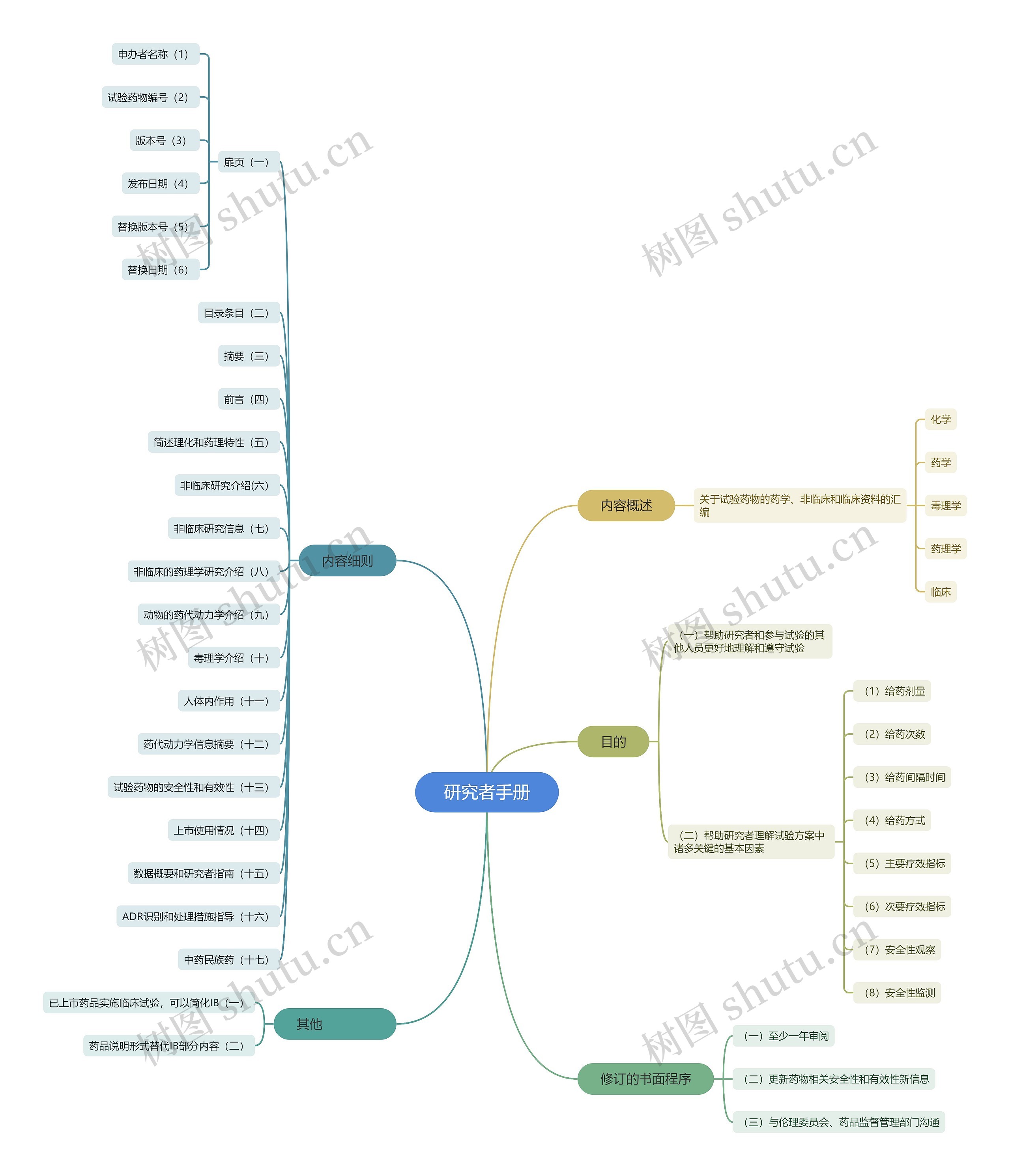 研究者手册思维导图