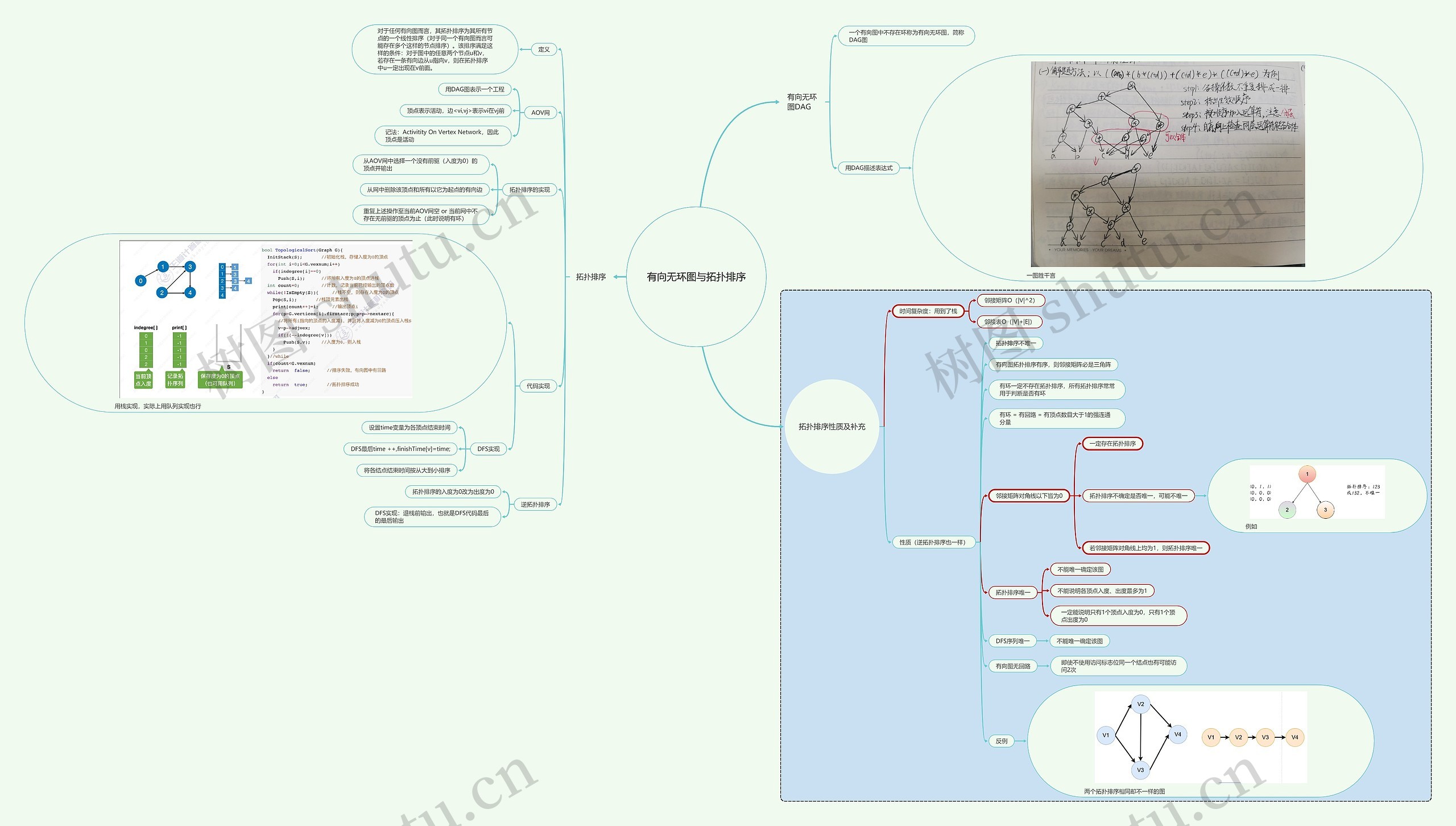 有向无环图与拓扑排序思维导图