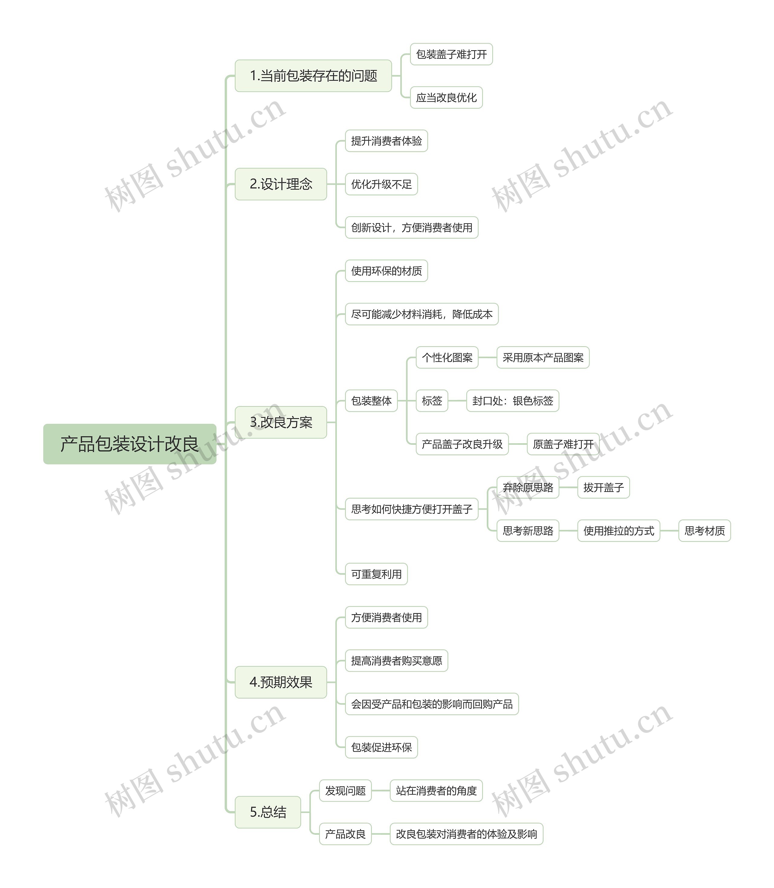 产品包装设计改良思维导图