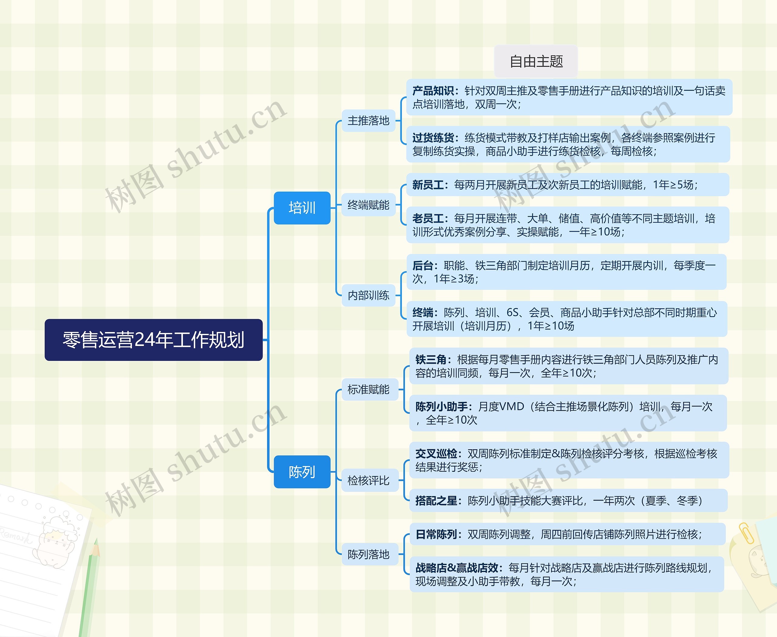 零售运营24年工作规划思维导图高清图 零售运营24年工作规划思维导图