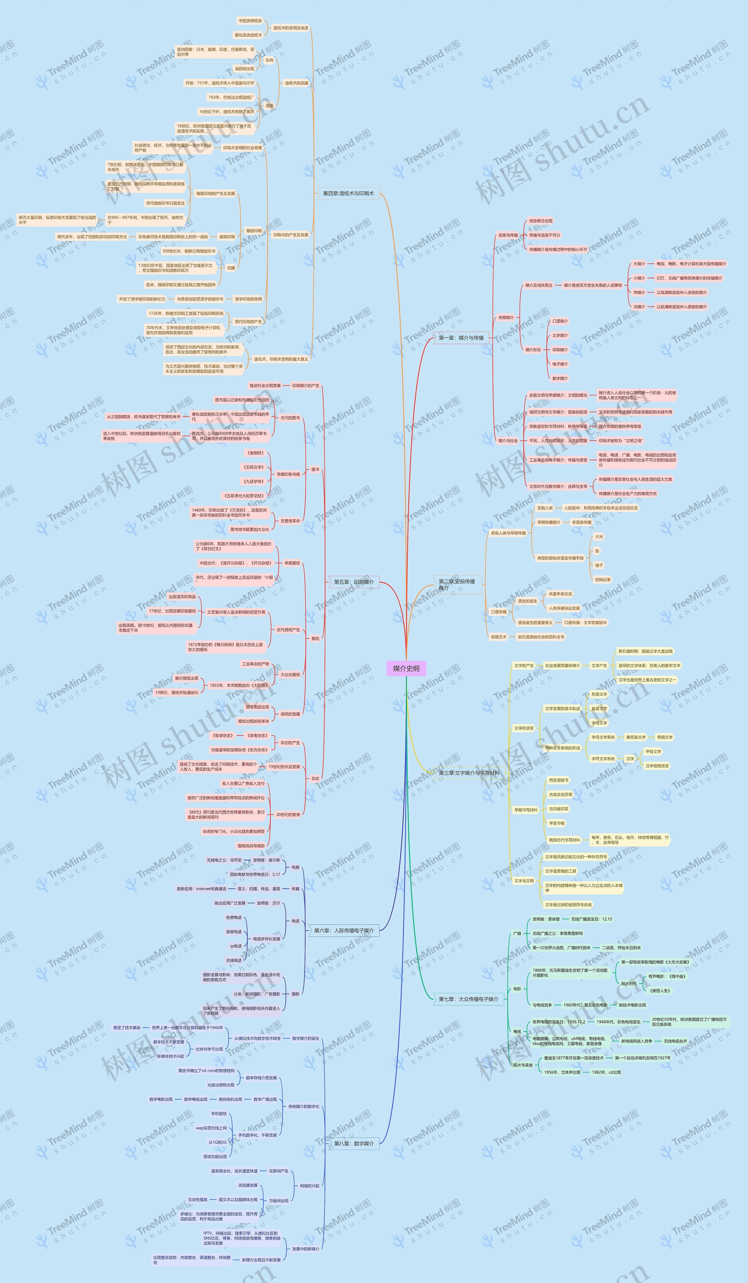 媒介史纲思维脑图