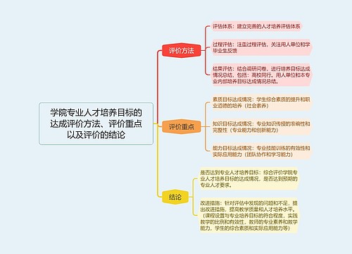 学院专业人才培养目标的达成评价方法、评价重点以及评价的结论