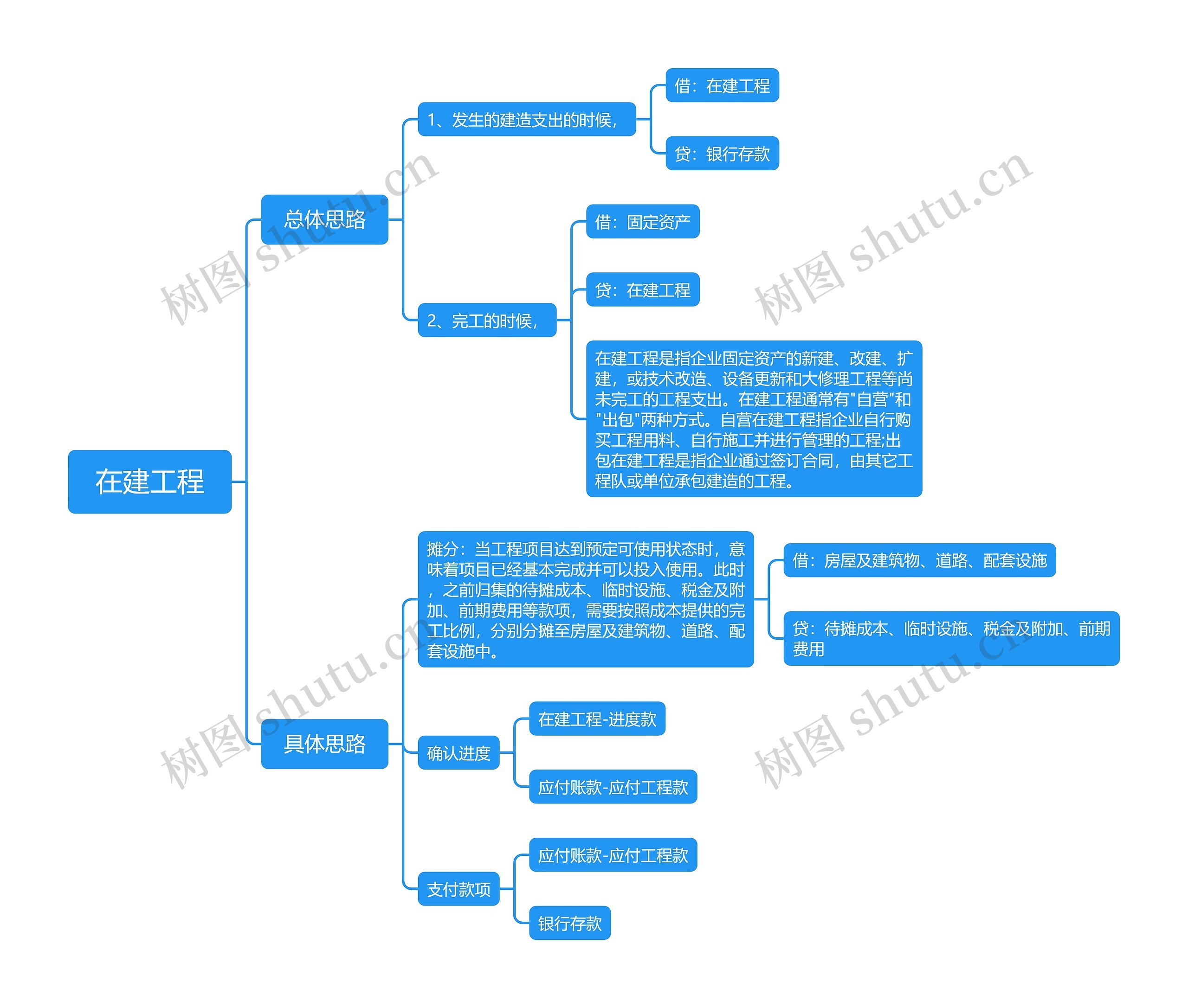 在建工程思维脑图