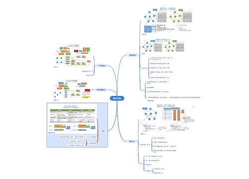 图的存储思维脑图