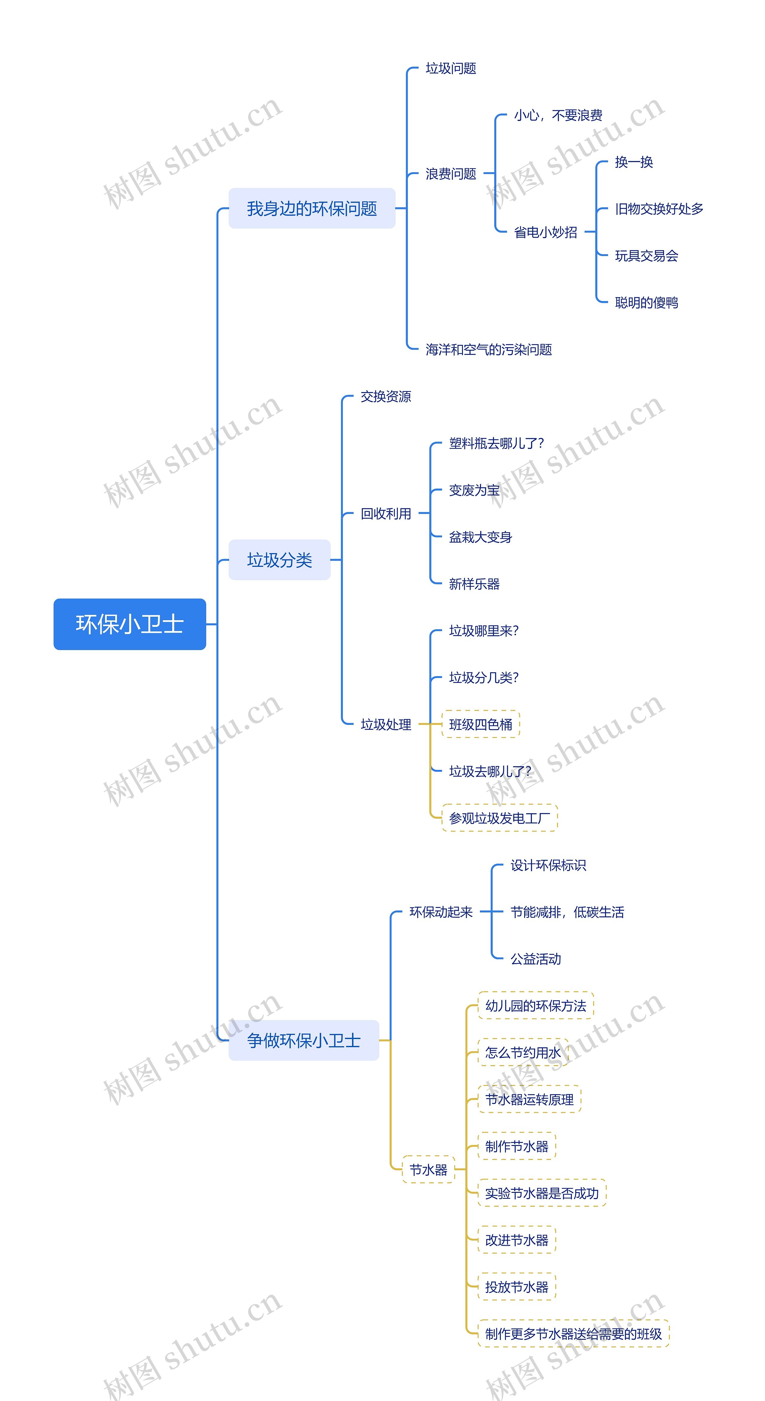 ﻿环保小卫士_副本思维导图